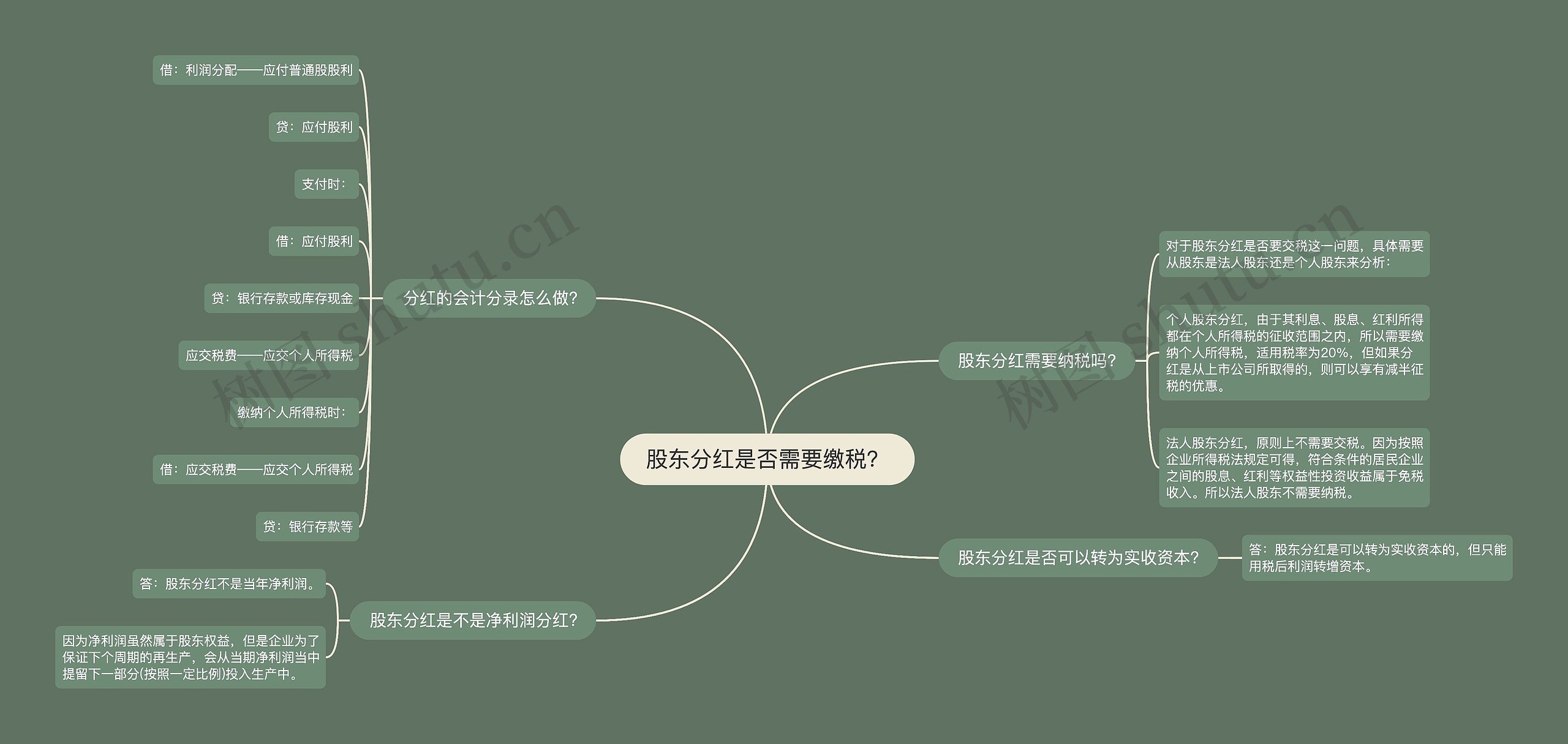 股东分红是否需要缴税？思维导图