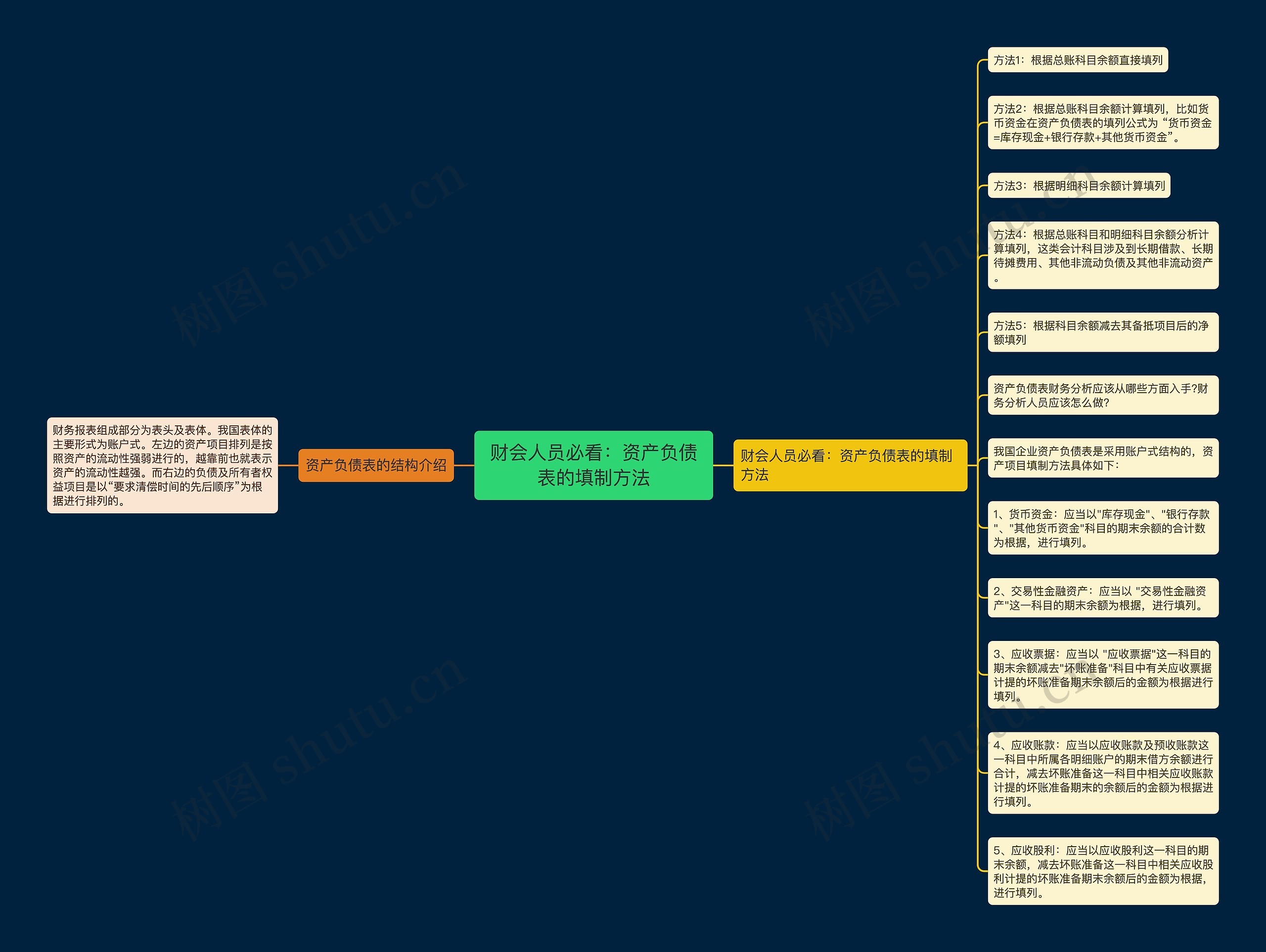 财会人员必看：资产负债表的填制方法思维导图