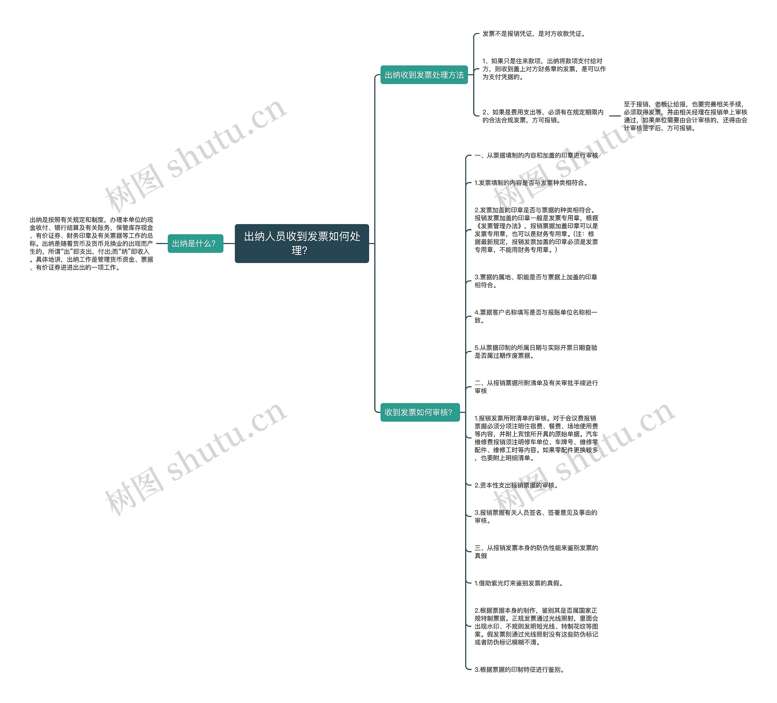 出纳人员收到发票如何处理？思维导图