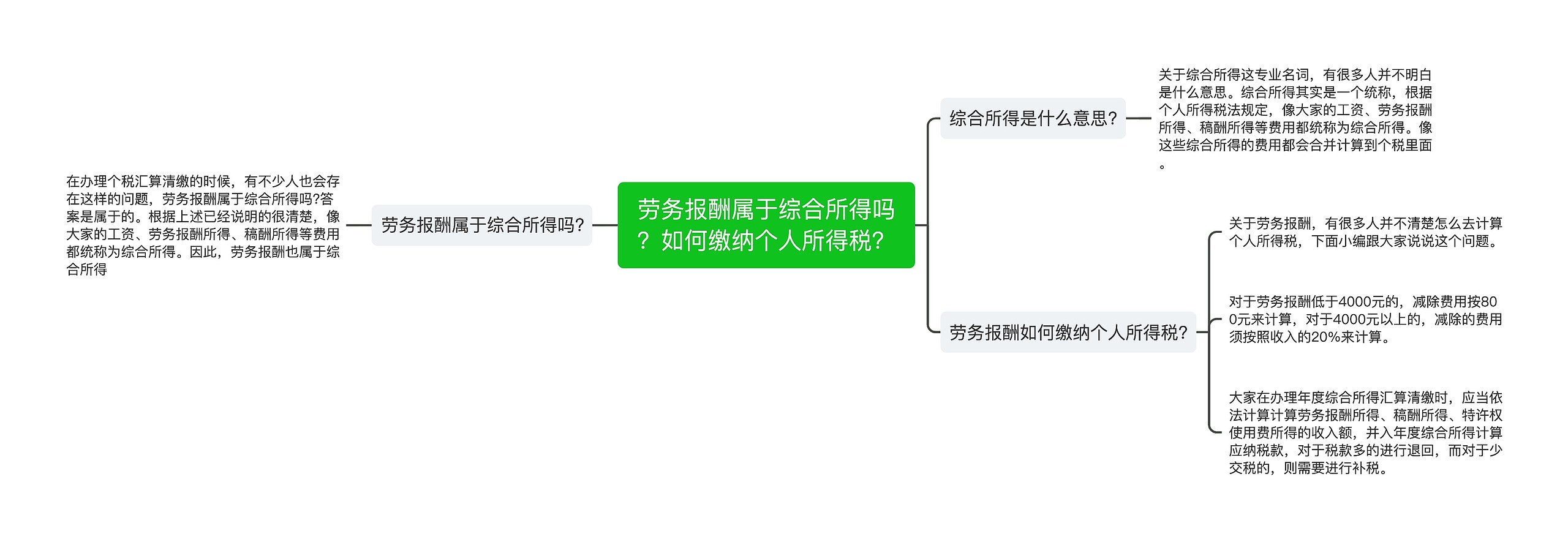 劳务报酬属于综合所得吗？如何缴纳个人所得税？思维导图