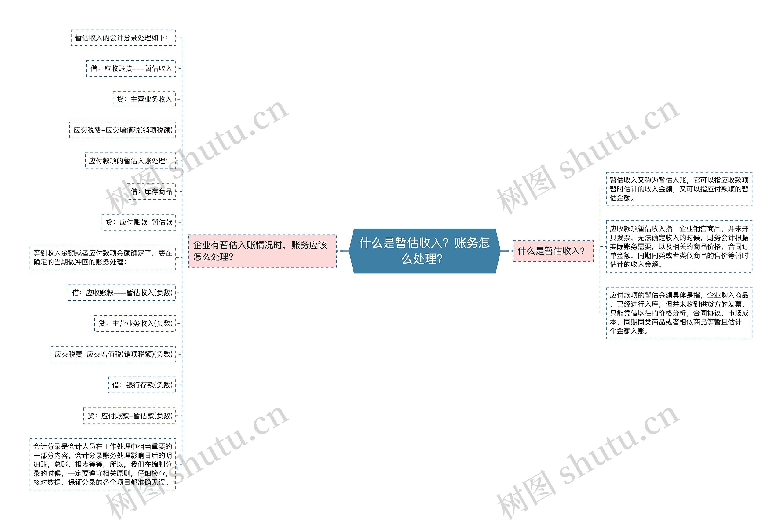 什么是暂估收入？账务怎么处理？思维导图