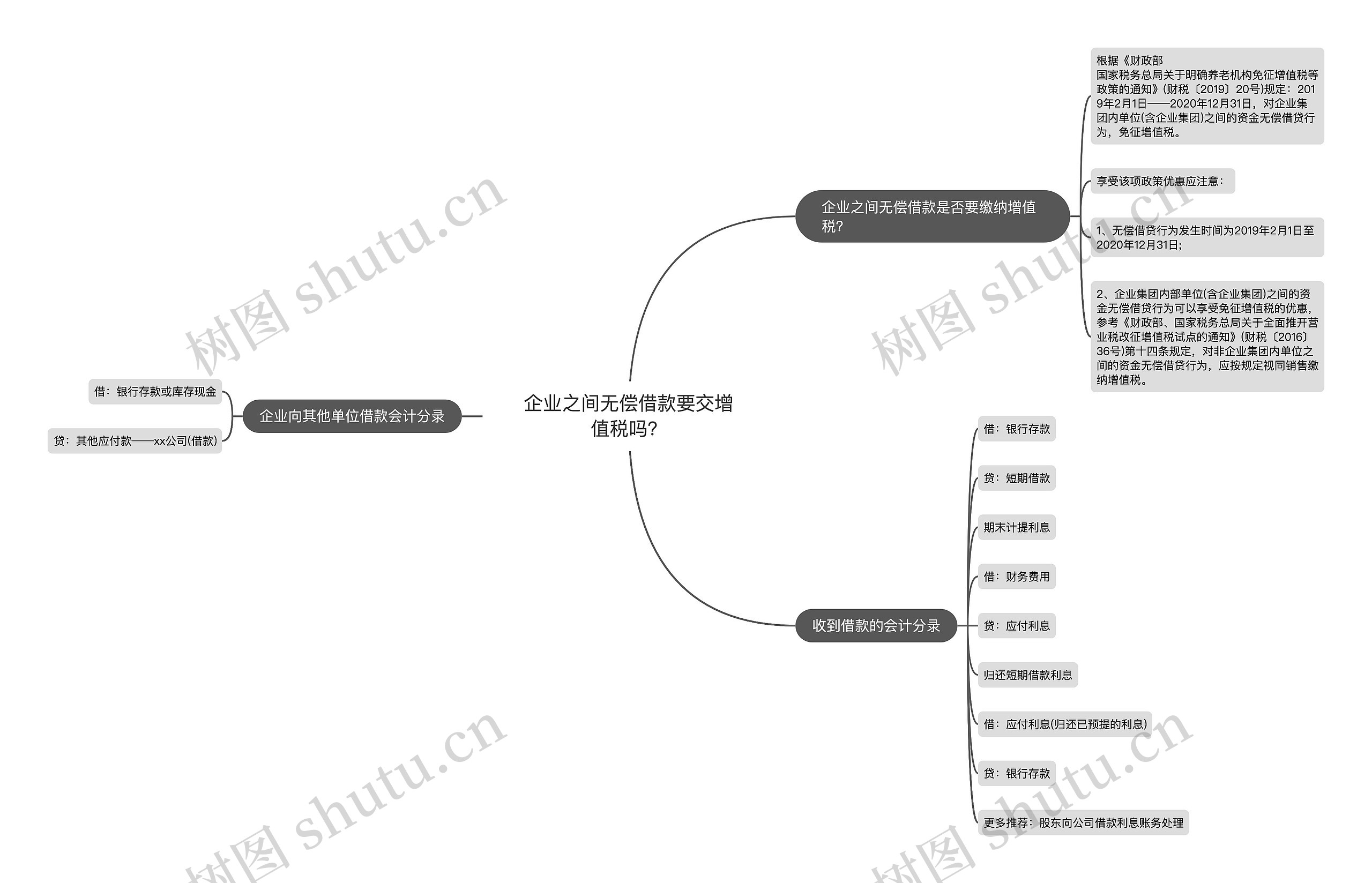 企业之间无偿借款要交增值税吗？思维导图