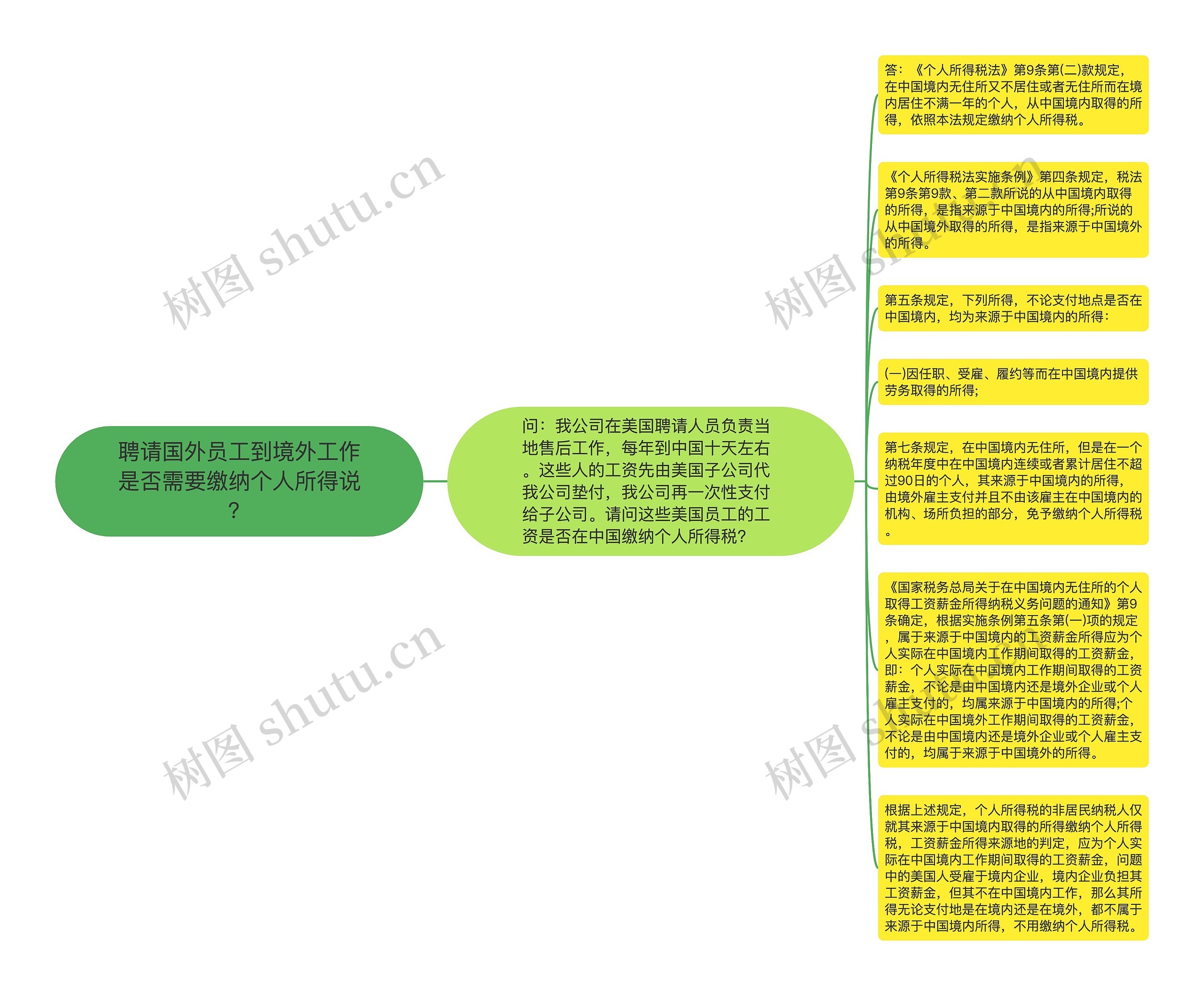 聘请国外员工到境外工作是否需要缴纳个人所得说？