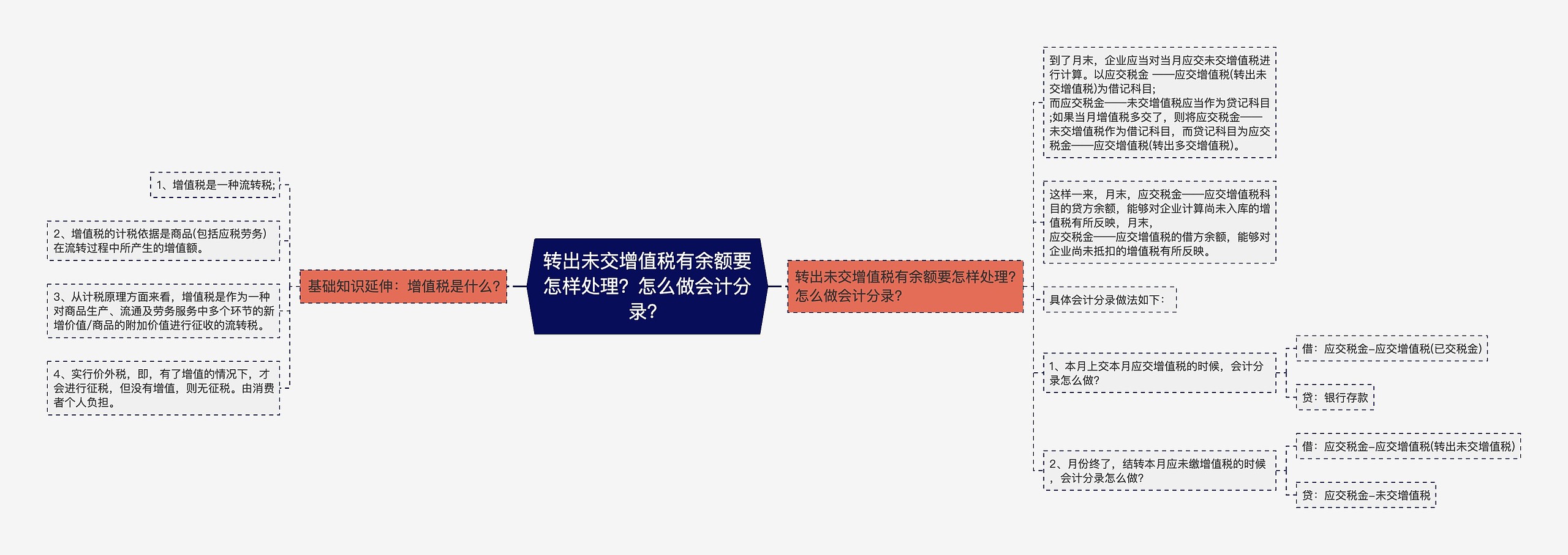 转出未交增值税有余额要怎样处理？怎么做会计分录？思维导图