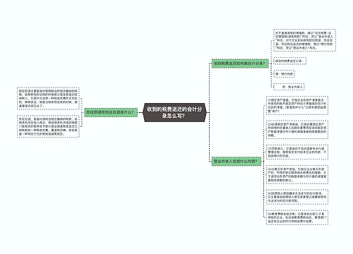 收到的税费返还的会计分录怎么写？思维导图