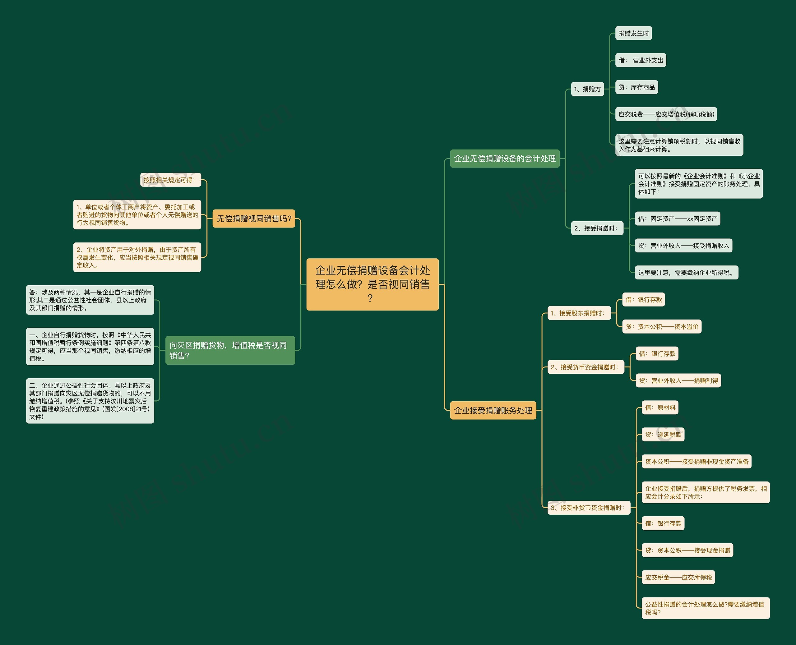 企业无偿捐赠设备会计处理怎么做？是否视同销售？思维导图