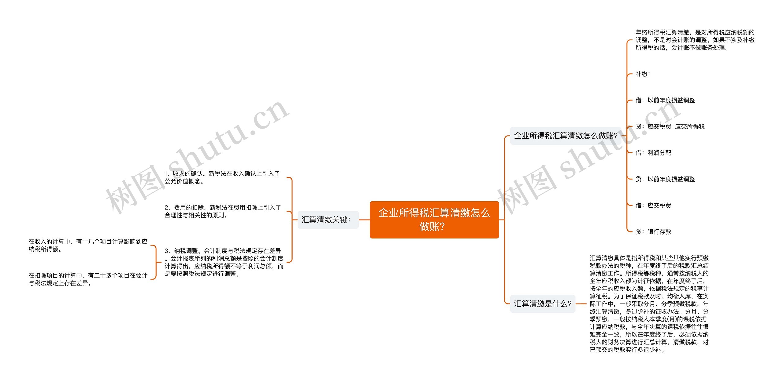 企业所得税汇算清缴怎么做账？思维导图