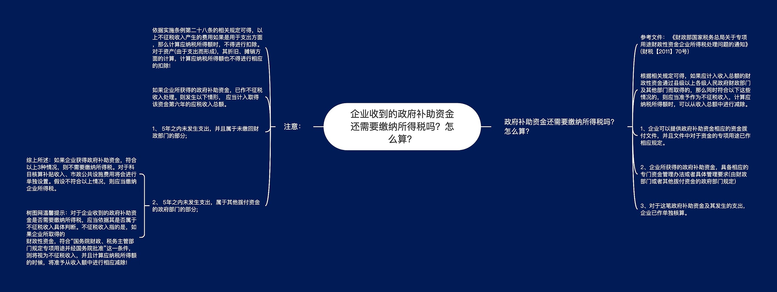 企业收到的政府补助资金还需要缴纳所得税吗？怎么算？思维导图