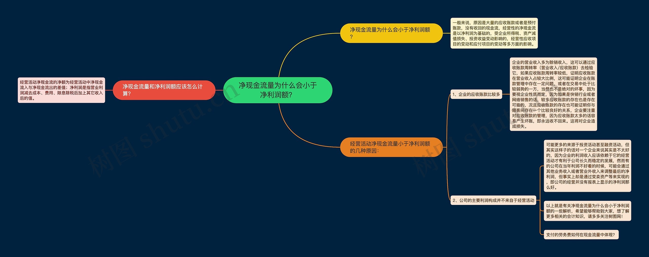 净现金流量为什么会小于净利润额？