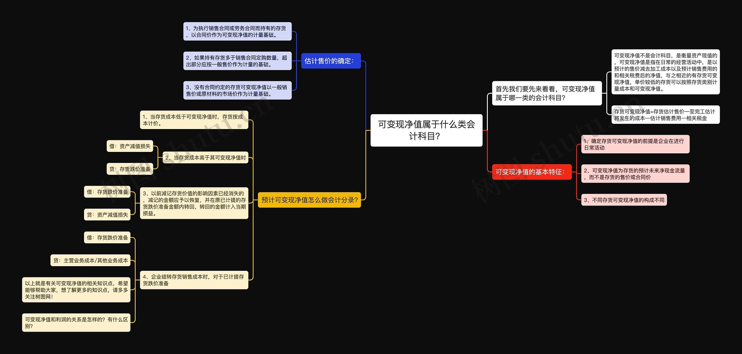 可变现净值属于什么类会计科目？思维导图