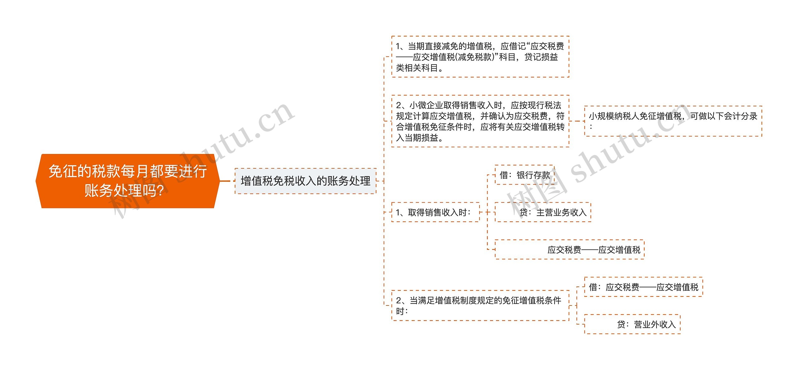 免征的税款每月都要进行账务处理吗？思维导图