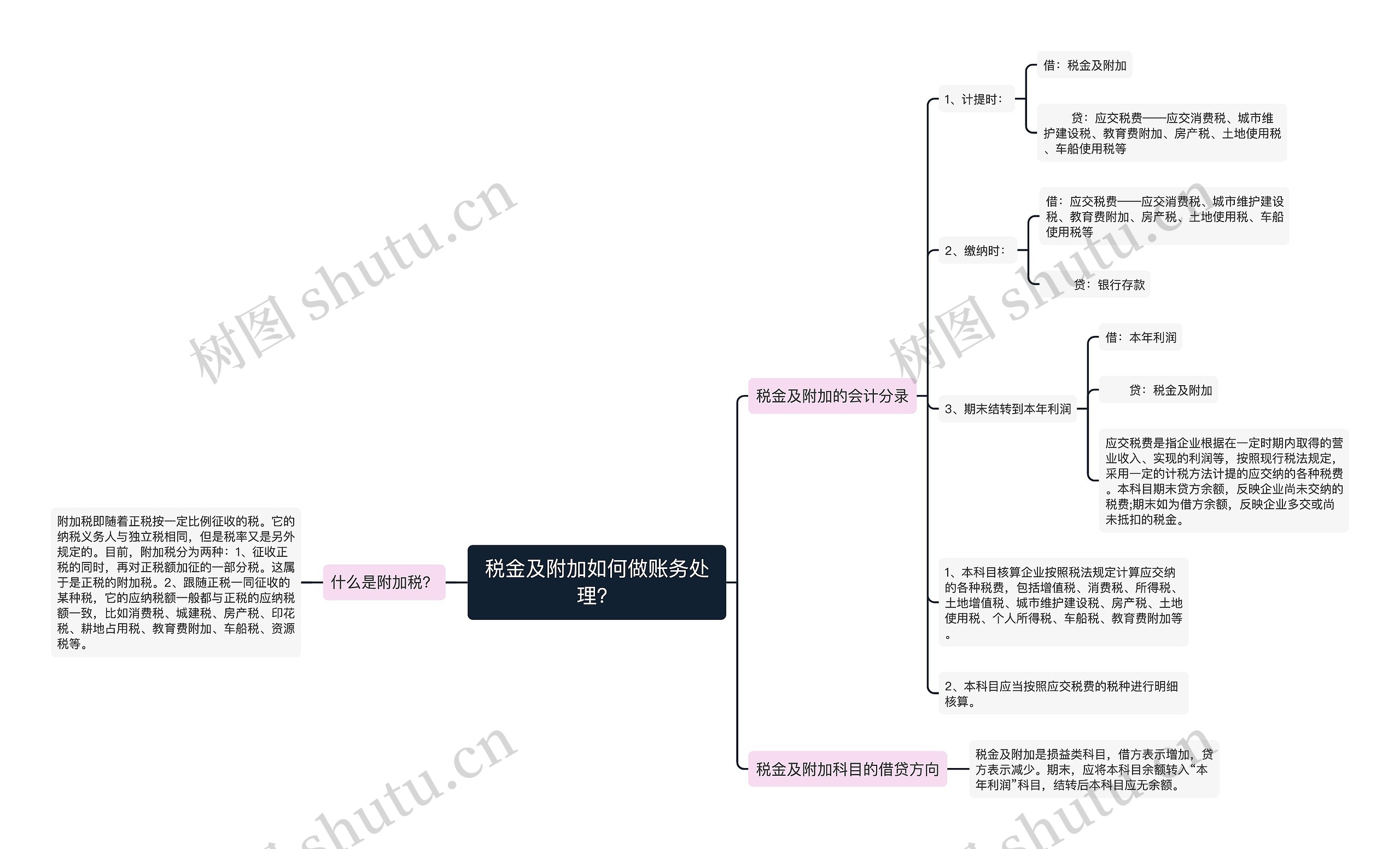 税金及附加如何做账务处理？思维导图