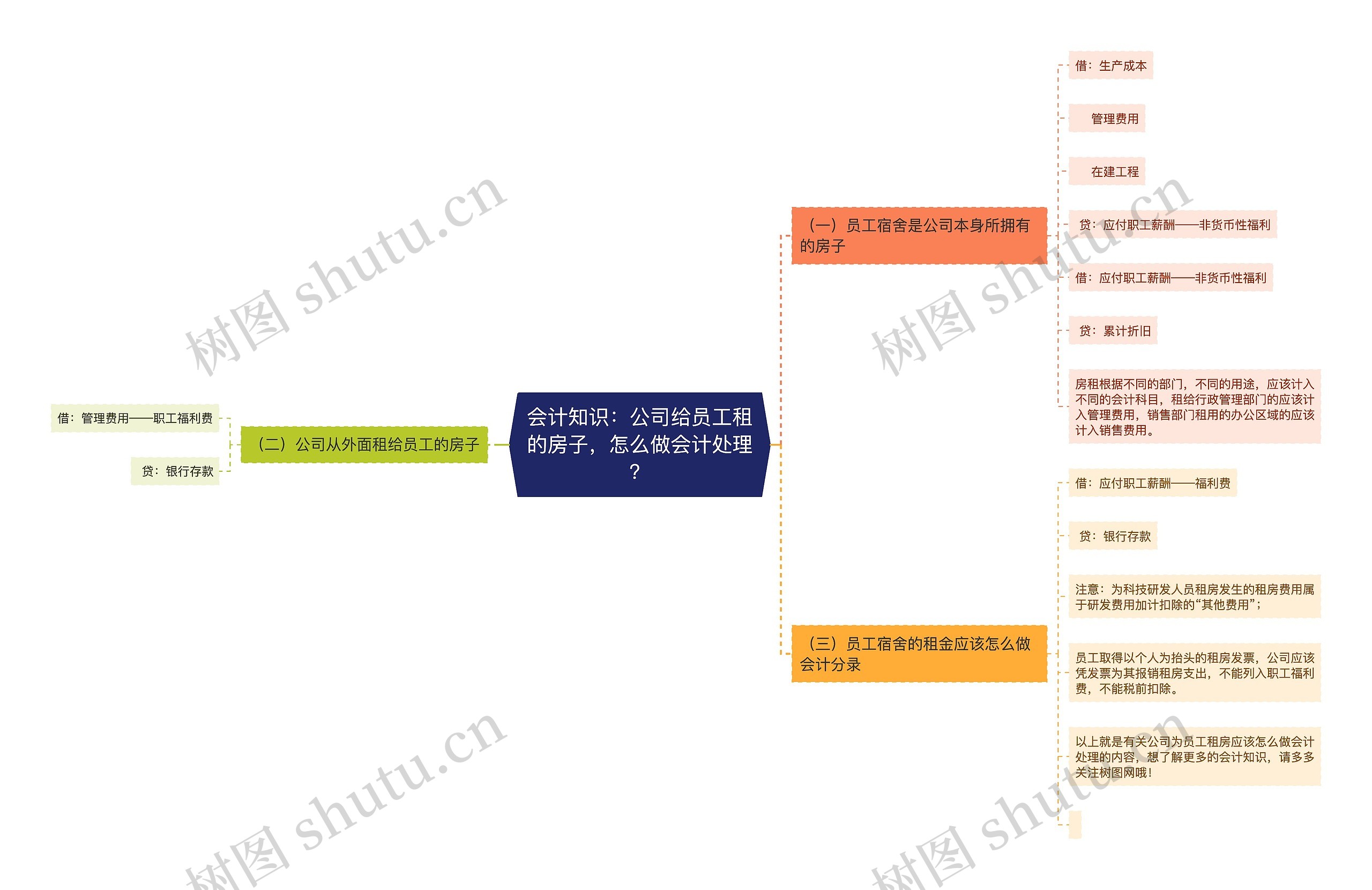 会计知识：公司给员工租的房子，怎么做会计处理？思维导图