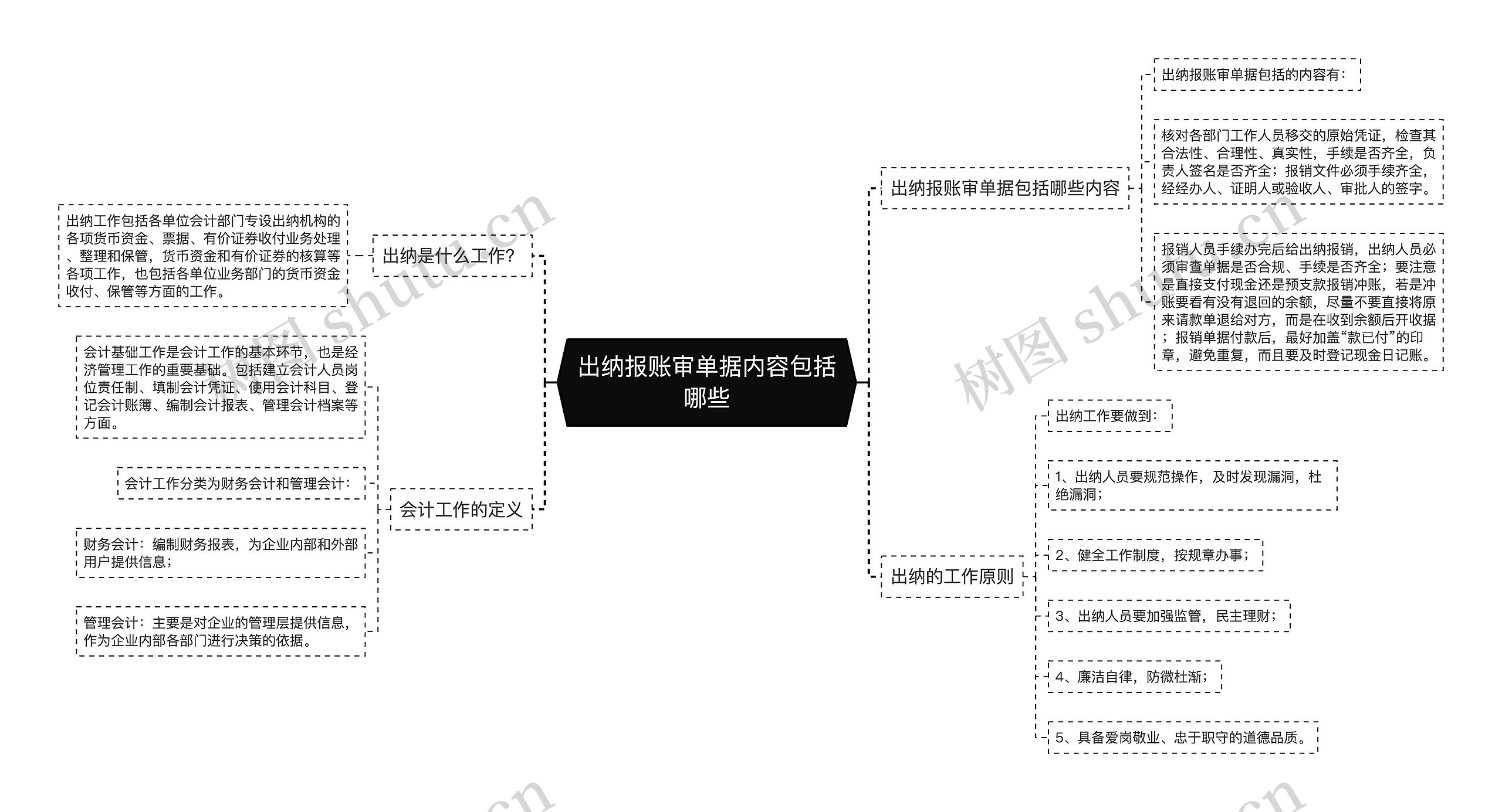 出纳报账审单据内容包括哪些思维导图