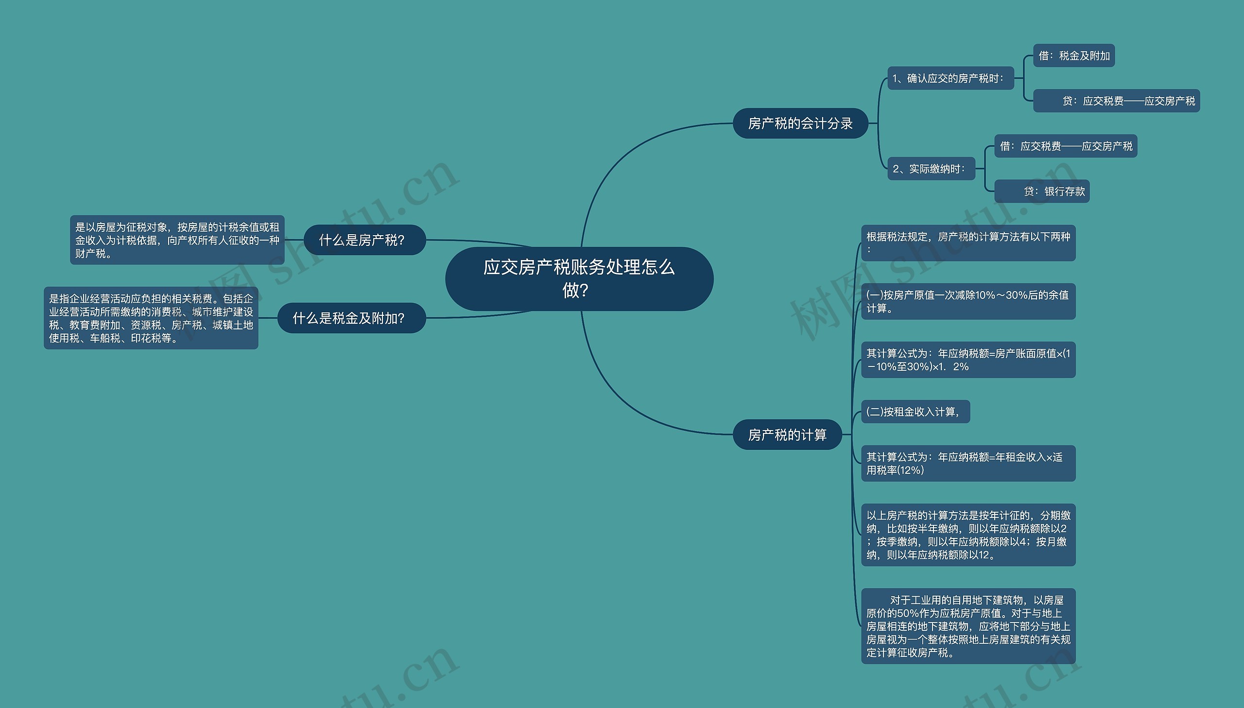 应交房产税账务处理怎么做？思维导图