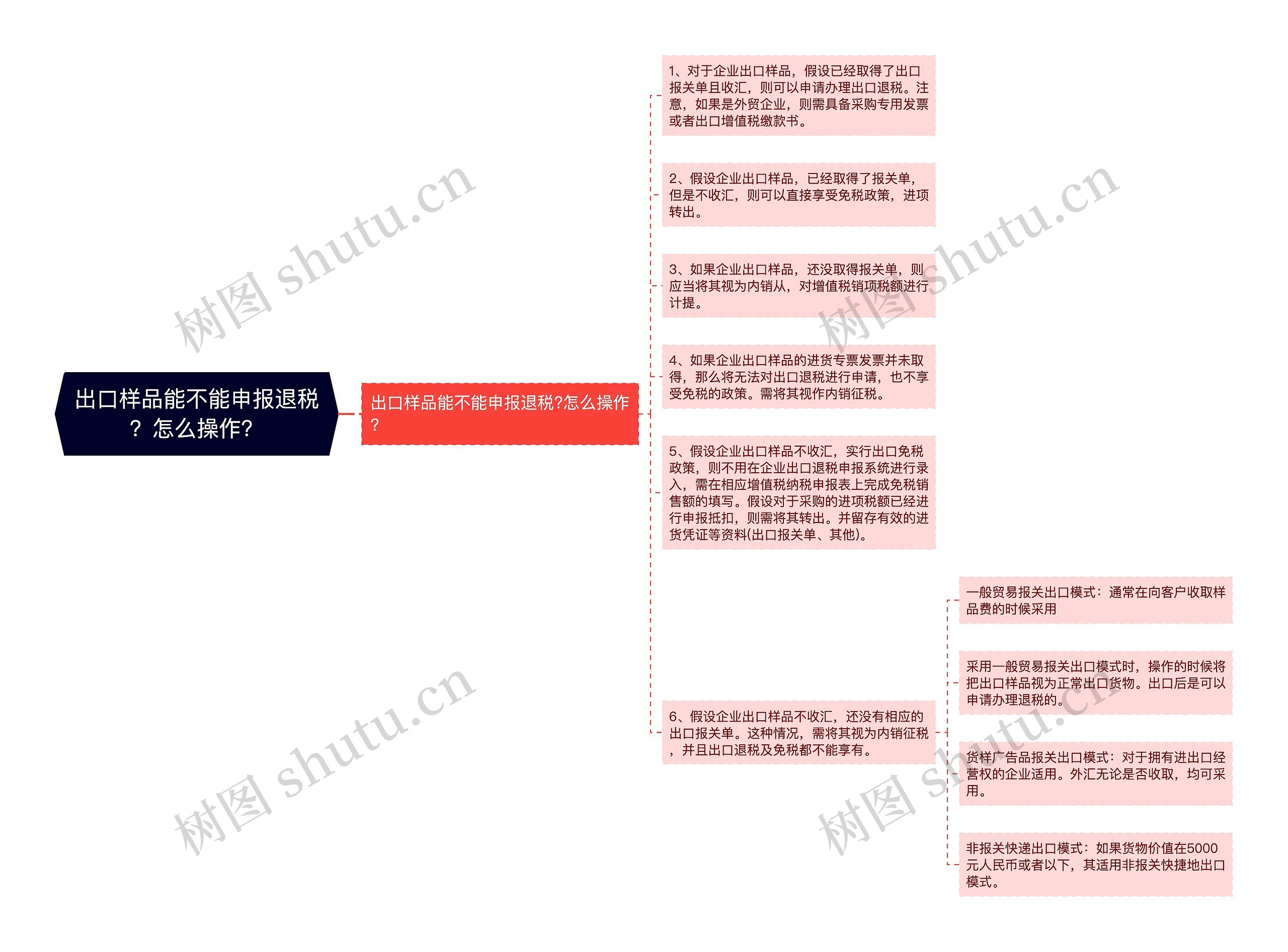 出口样品能不能申报退税？怎么操作？