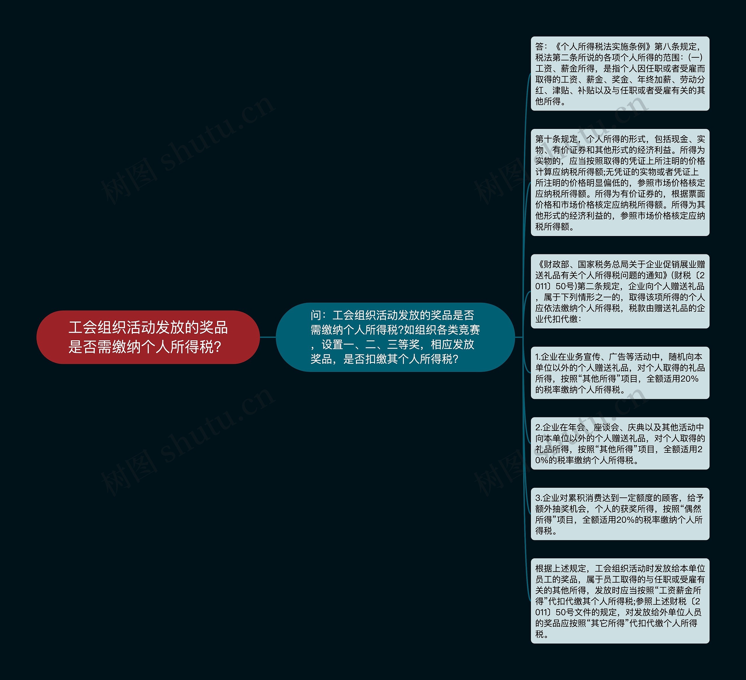 工会组织活动发放的奖品是否需缴纳个人所得税？思维导图