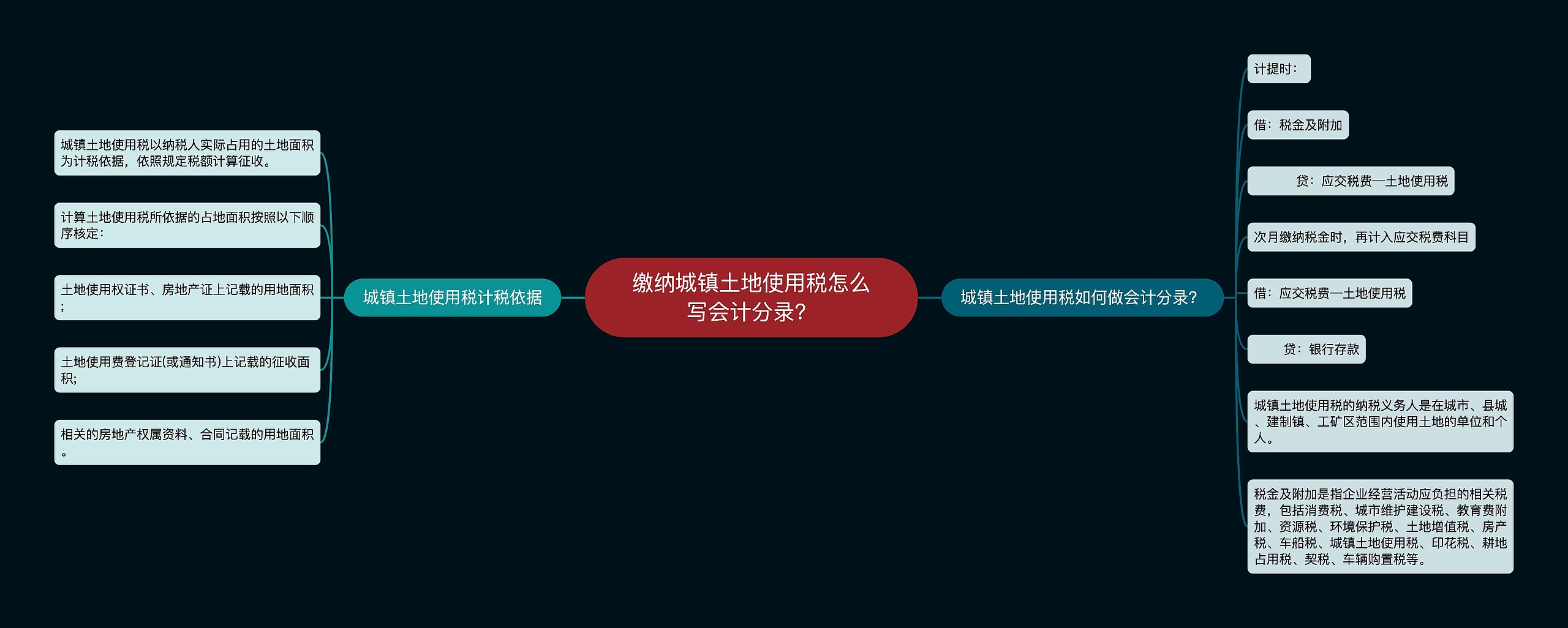 缴纳城镇土地使用税怎么写会计分录？