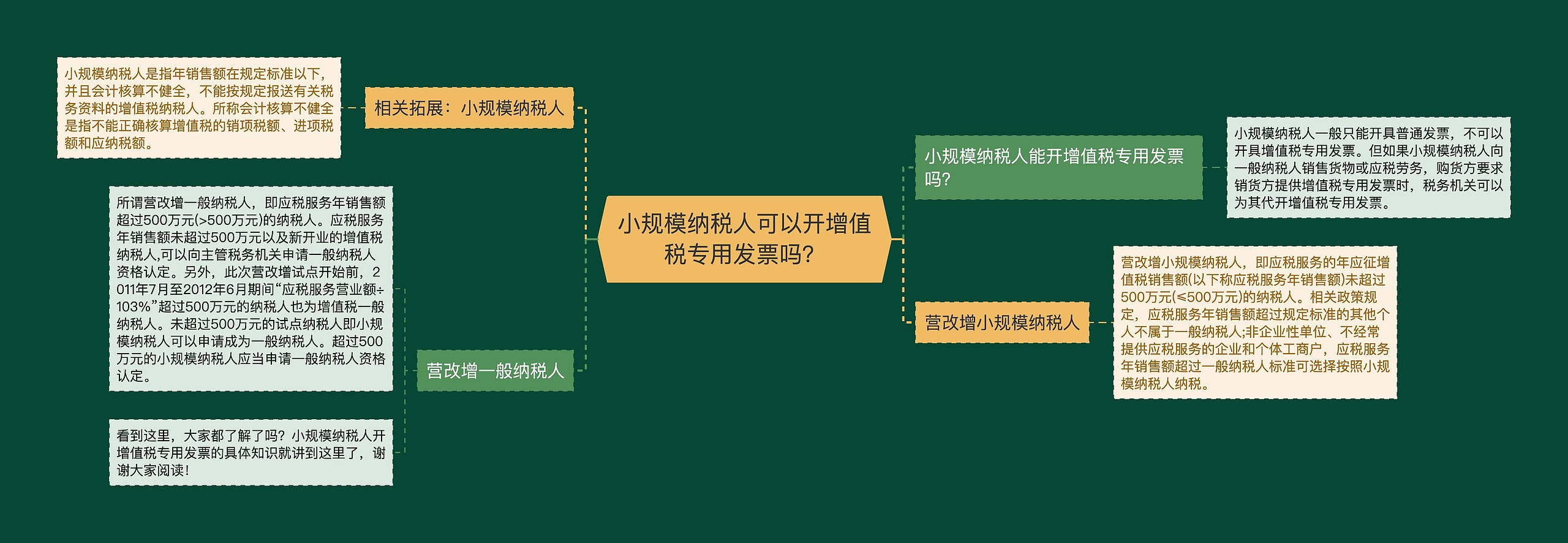 小规模纳税人可以开增值税专用发票吗？思维导图