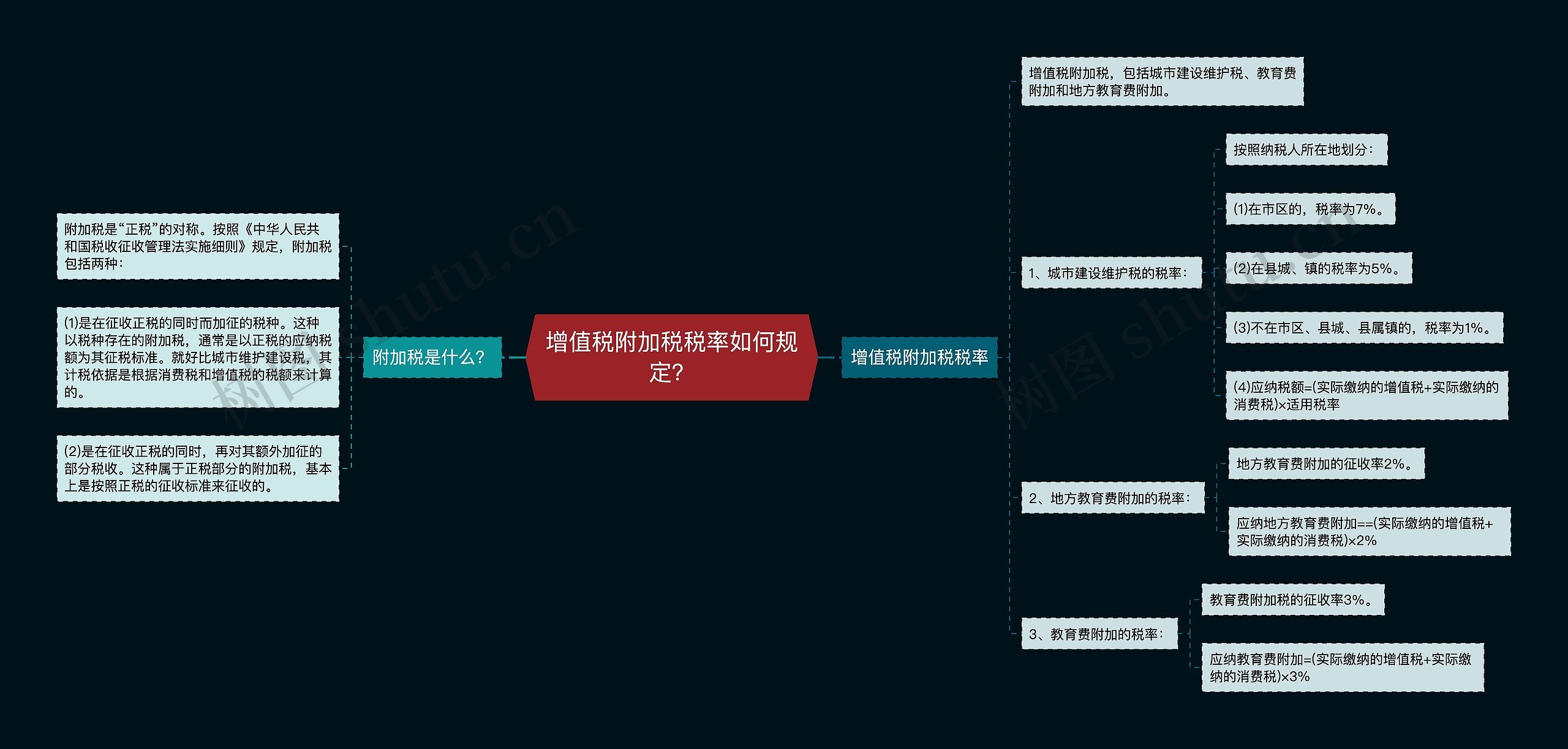 增值税附加税税率如何规定？思维导图