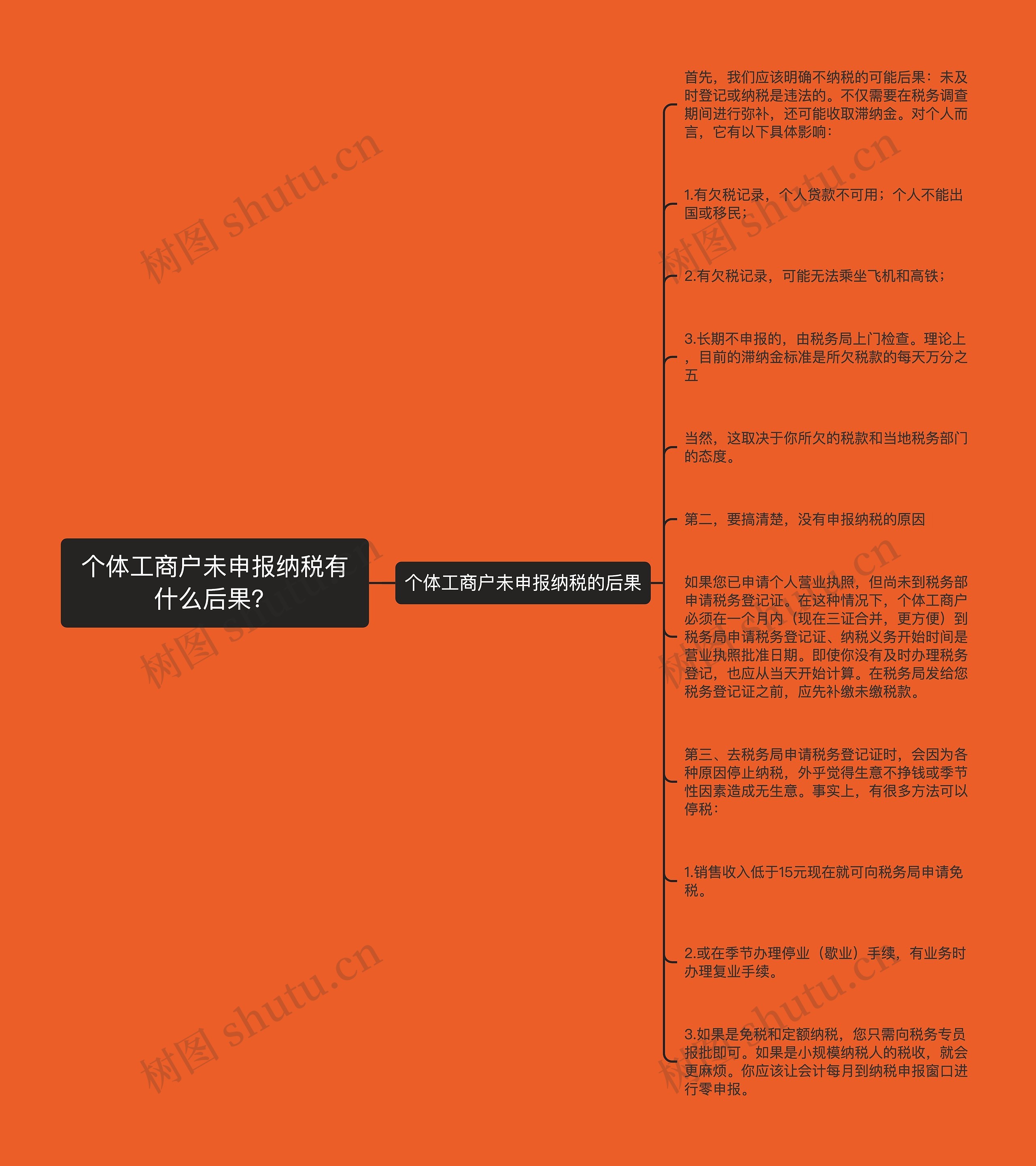 个体工商户未申报纳税有什么后果？思维导图