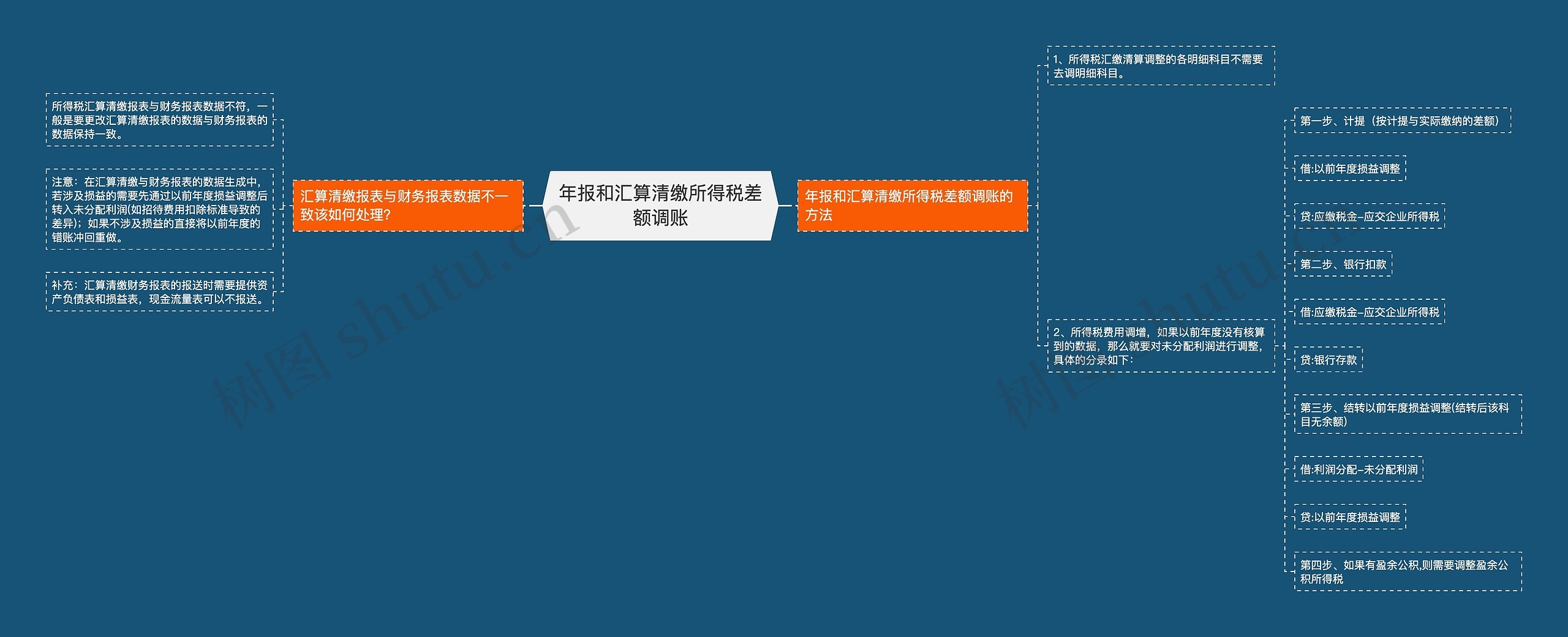 年报和汇算清缴所得税差额调账思维导图