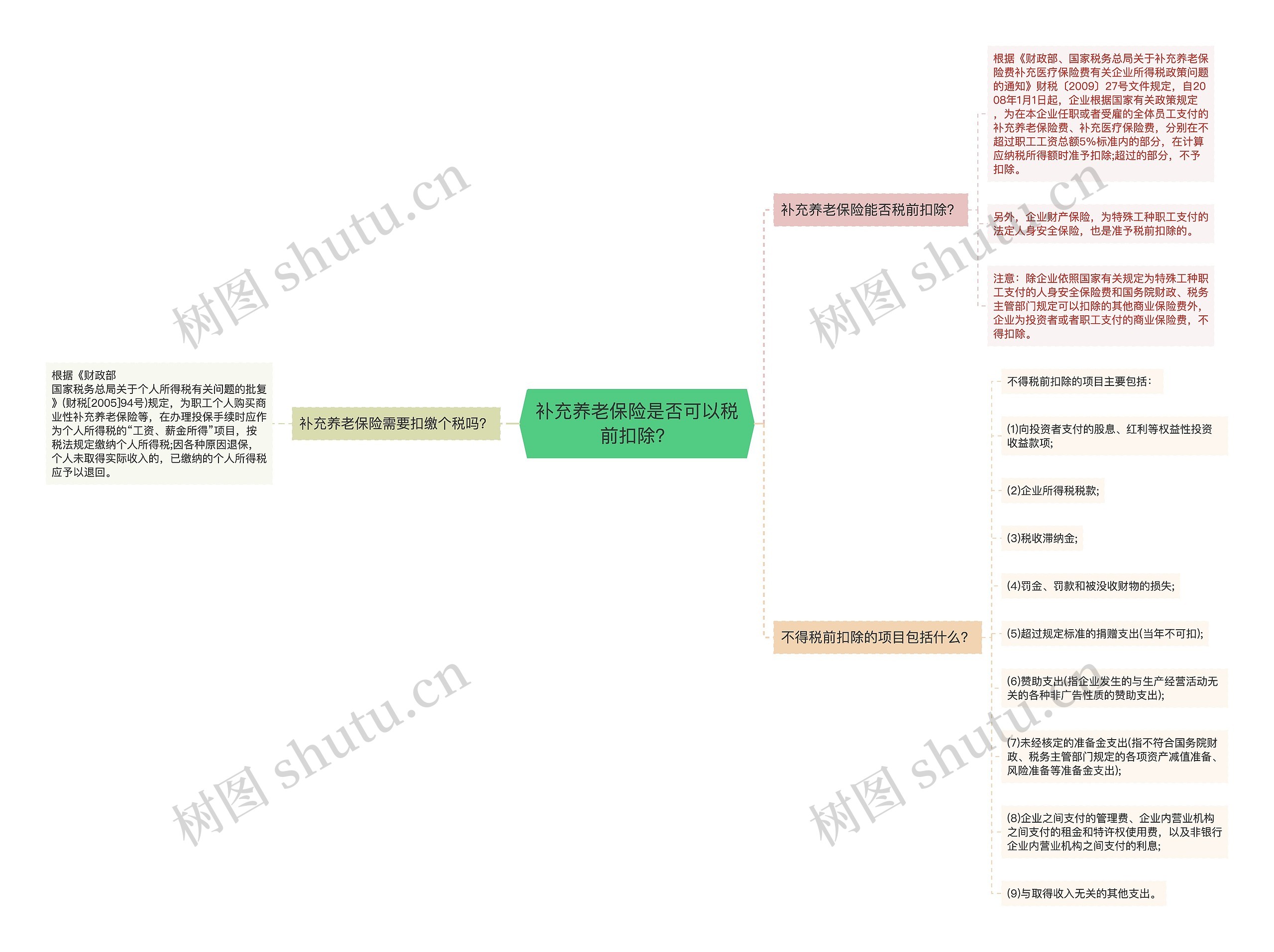 补充养老保险是否可以税前扣除？思维导图