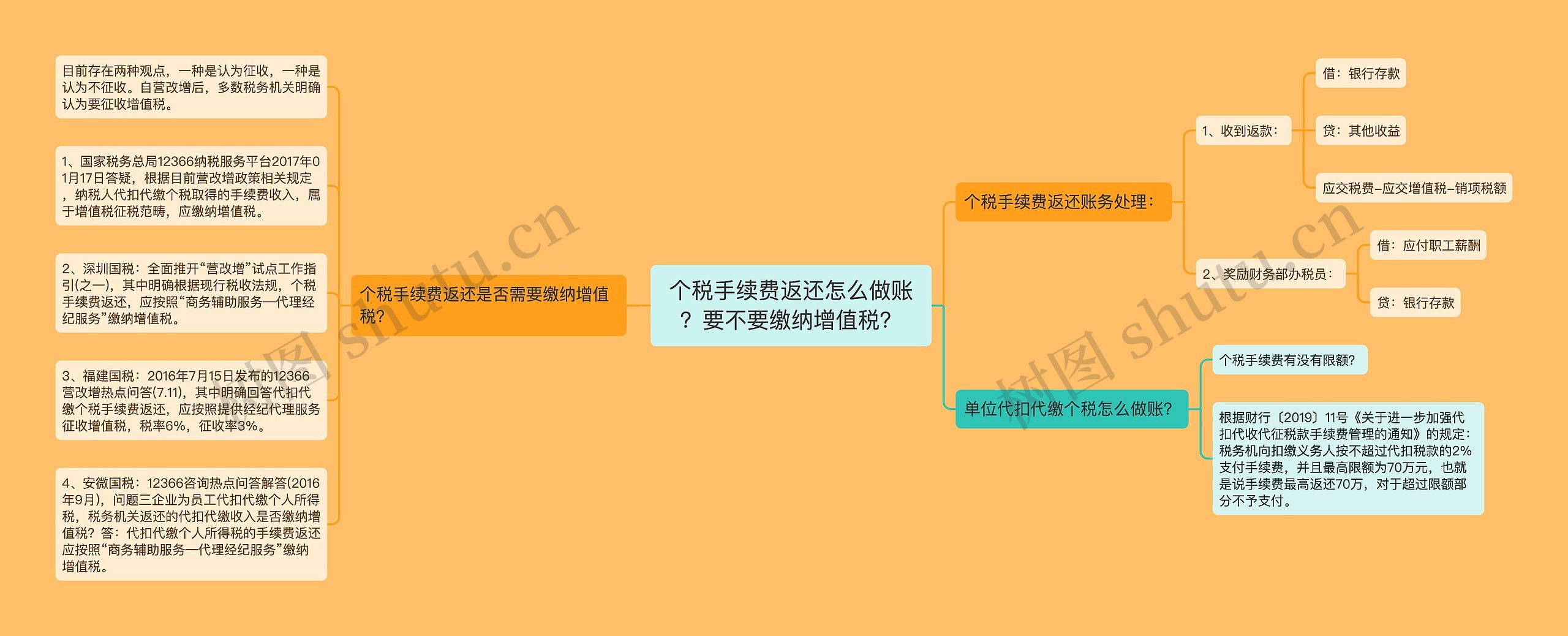 个税手续费返还怎么做账？要不要缴纳增值税？思维导图