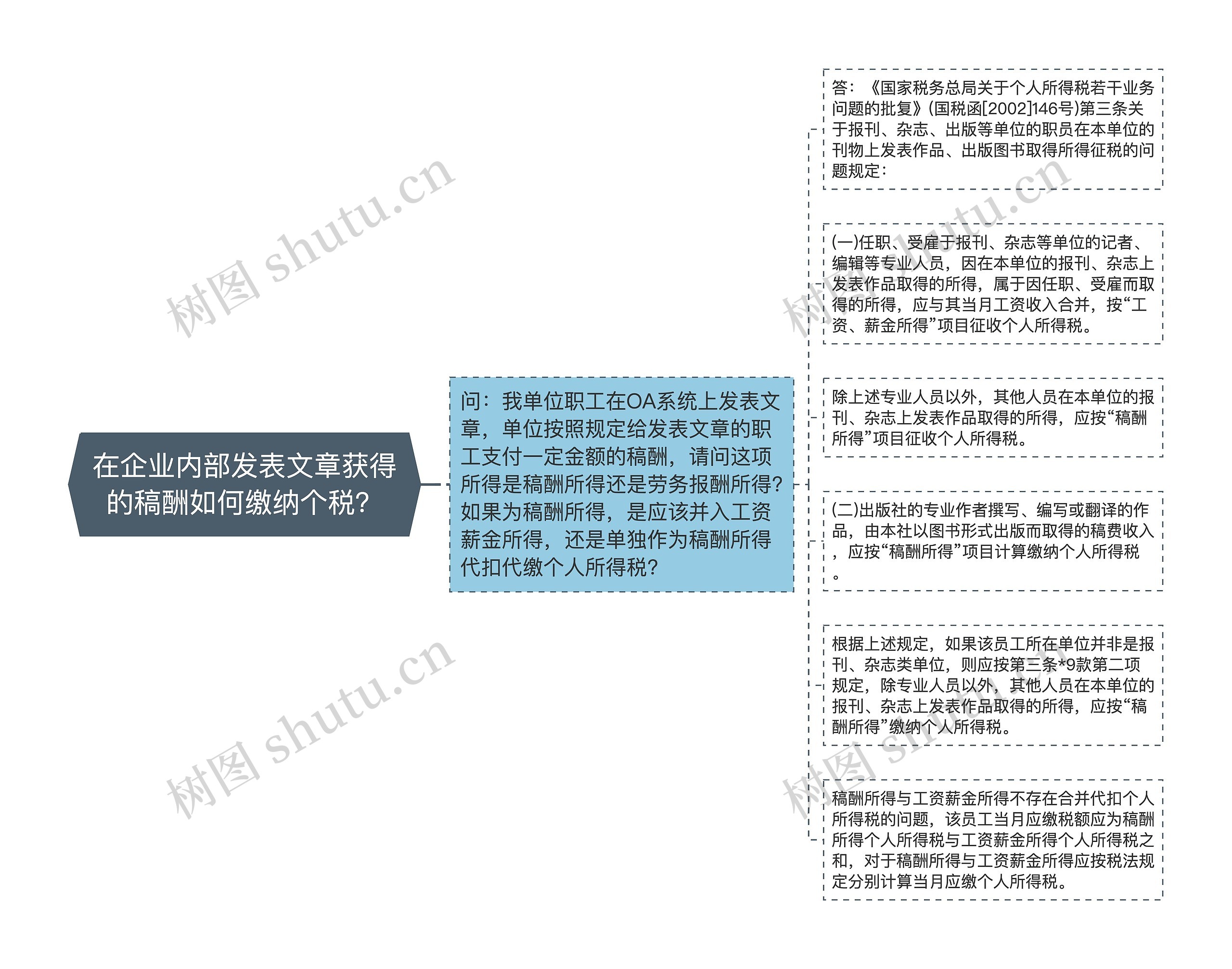 在企业内部发表文章获得的稿酬如何缴纳个税？
