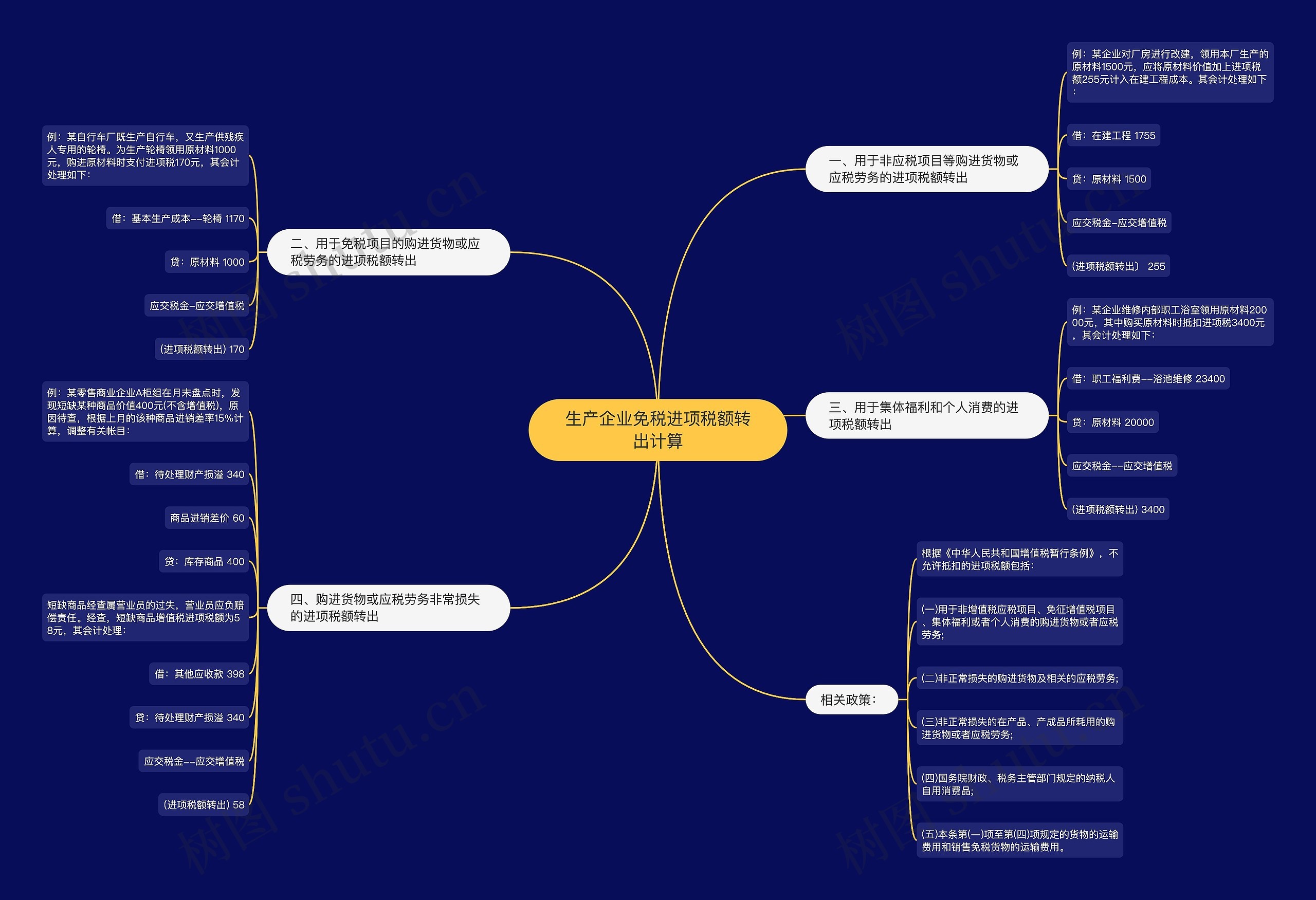 生产企业免税进项税额转出计算思维导图