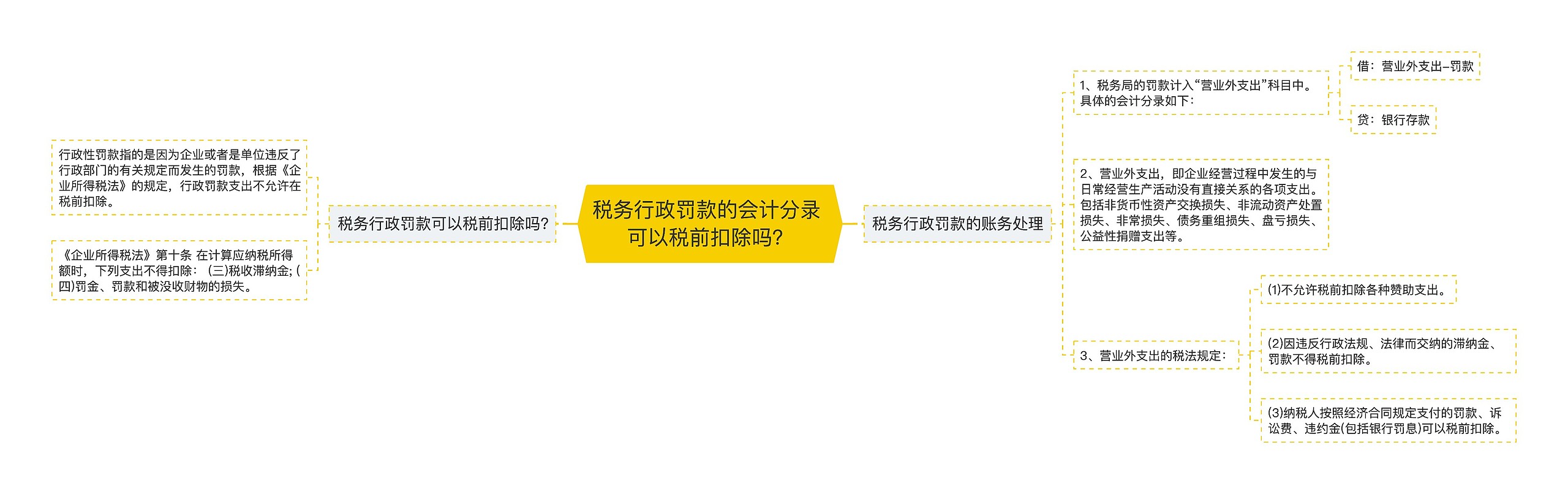 税务行政罚款的会计分录 可以税前扣除吗？