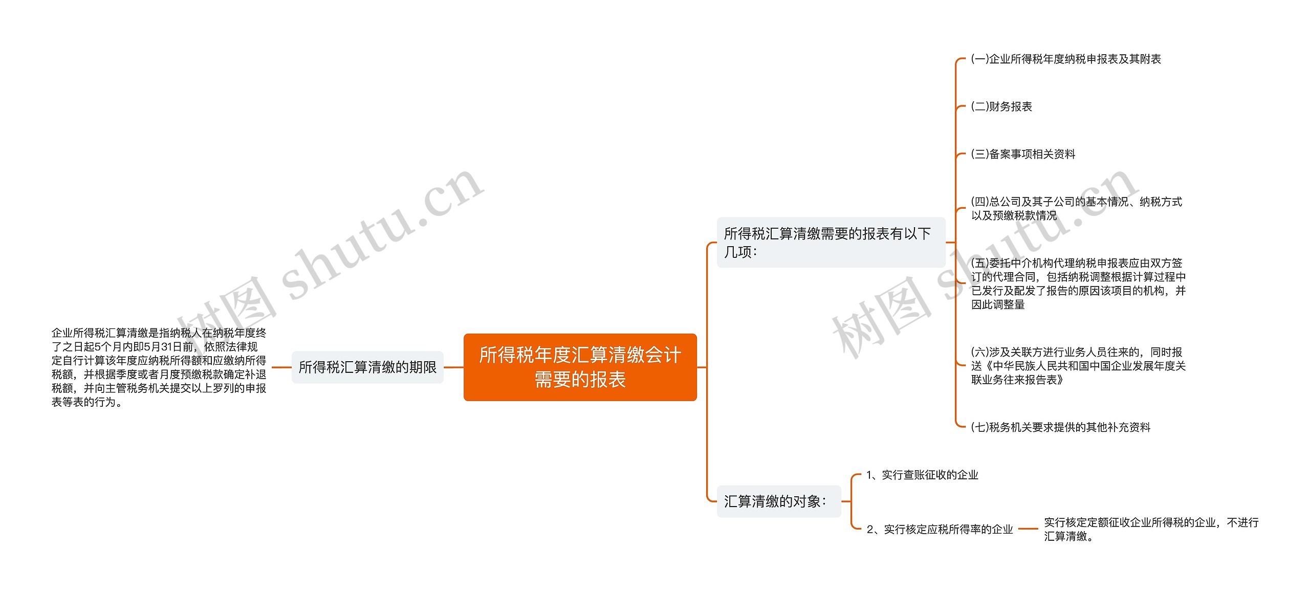 所得税年度汇算清缴会计需要的报表