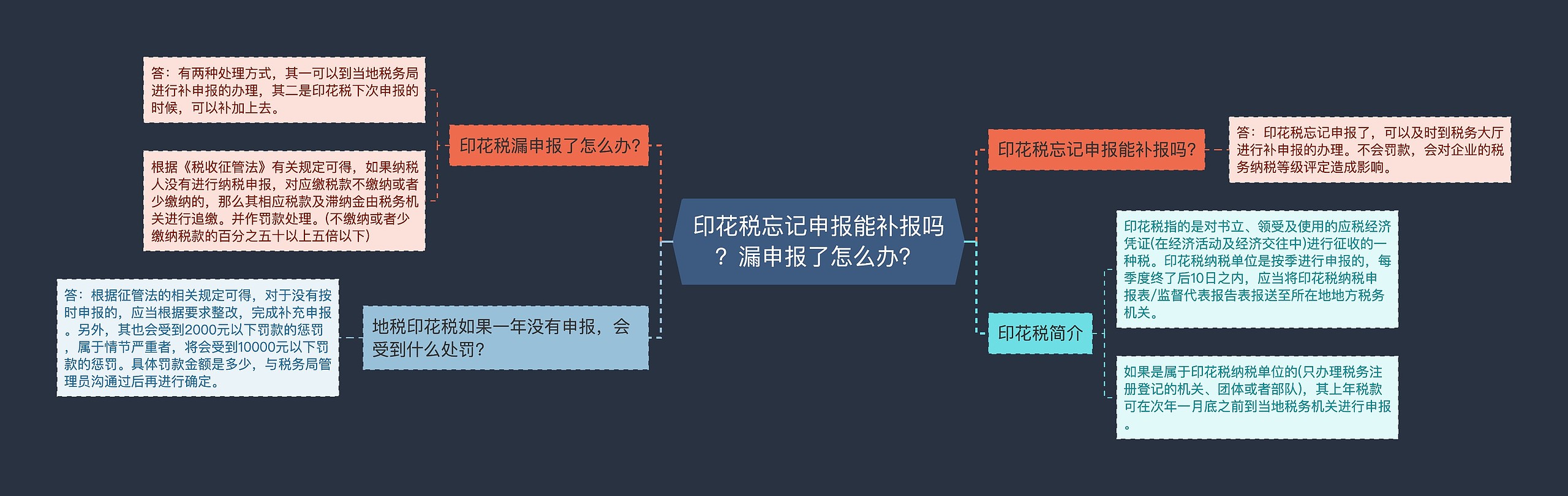 印花税忘记申报能补报吗？漏申报了怎么办？思维导图