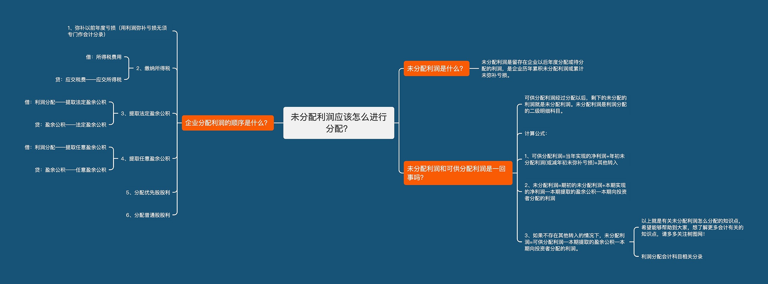 未分配利润应该怎么进行分配？