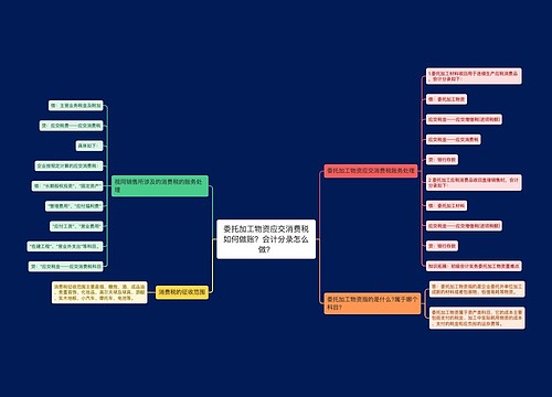 委托加工物资应交消费税如何做账？会计分录怎么做？思维导图