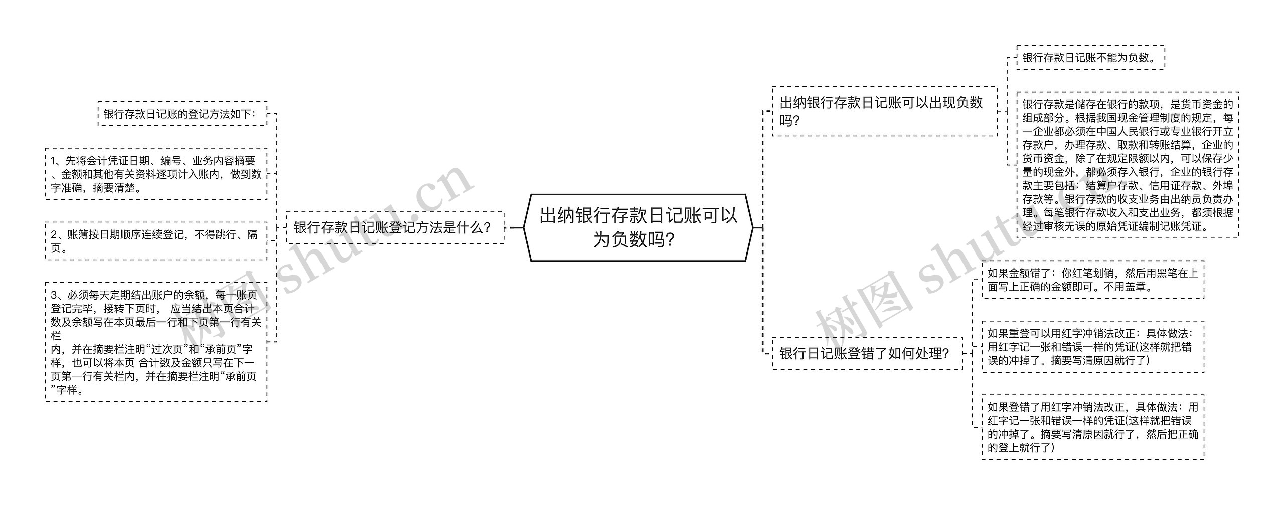 出纳银行存款日记账可以为负数吗？思维导图