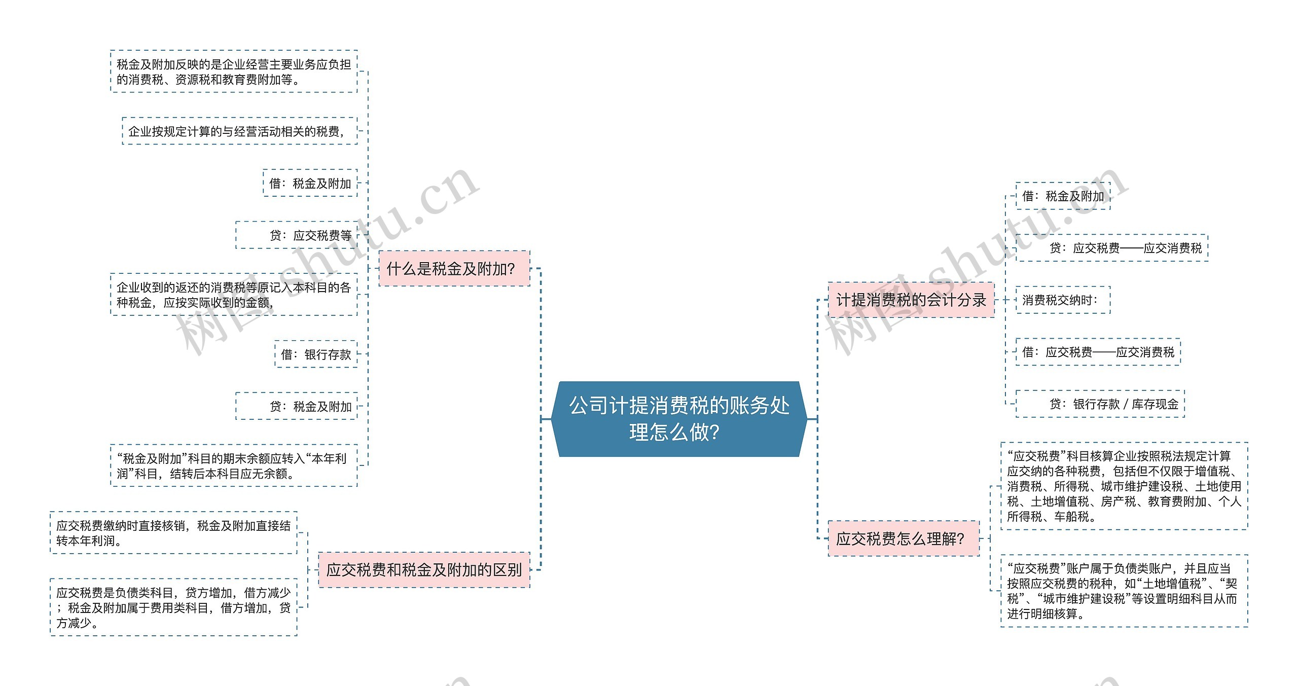 公司计提消费税的账务处理怎么做？