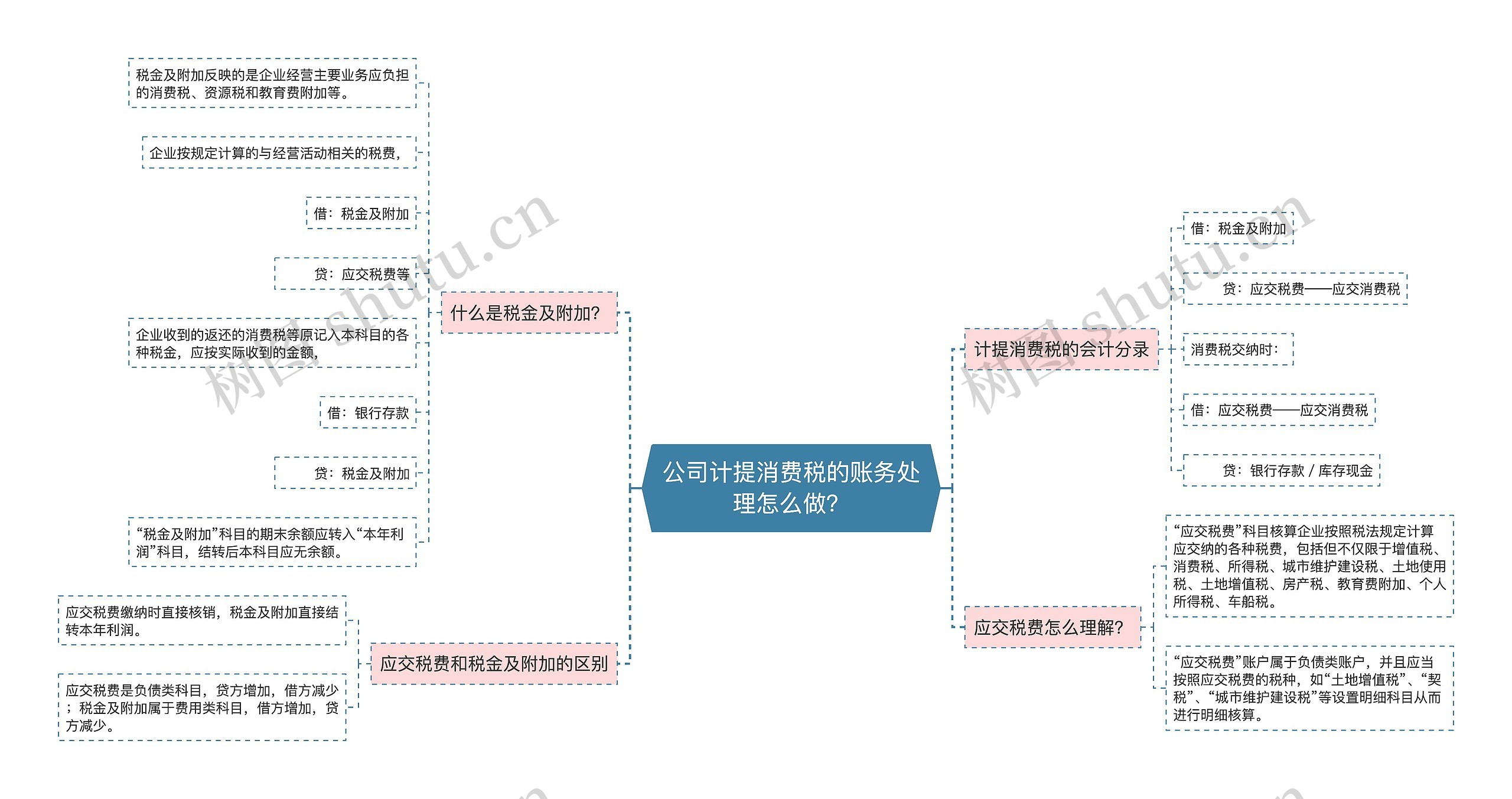 公司计提消费税的账务处理怎么做？思维导图