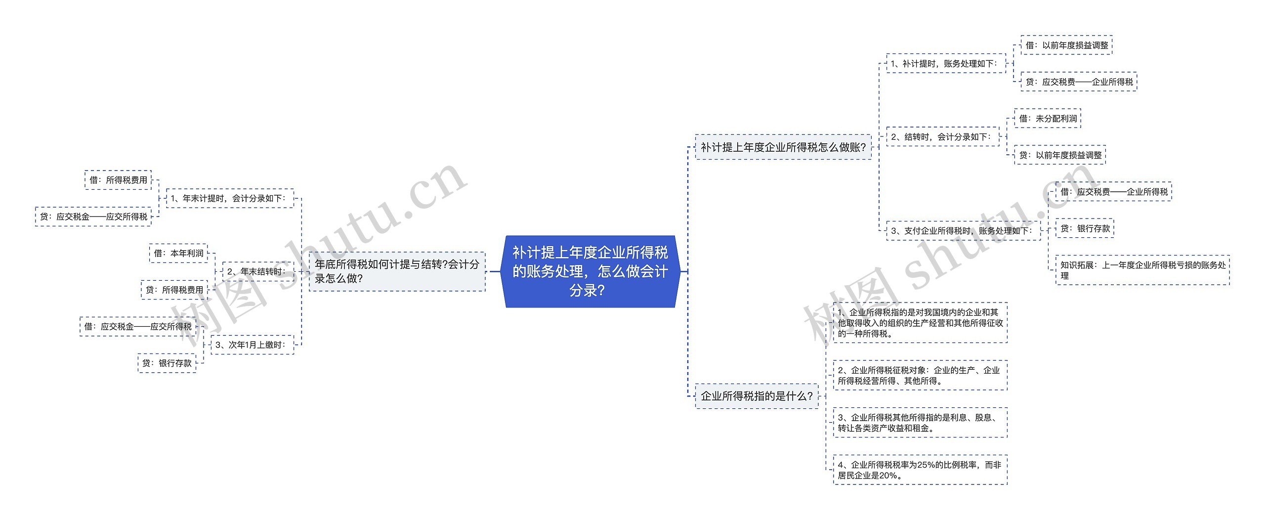 补计提上年度企业所得税的账务处理，怎么做会计分录？思维导图