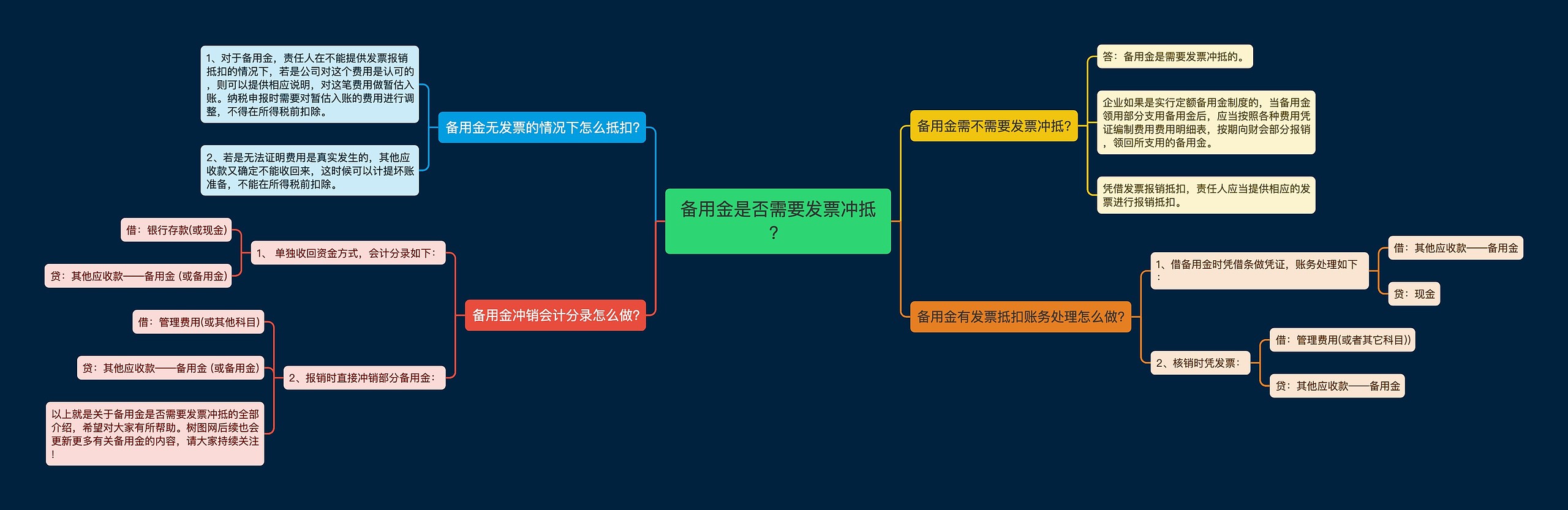 备用金是否需要发票冲抵？思维导图