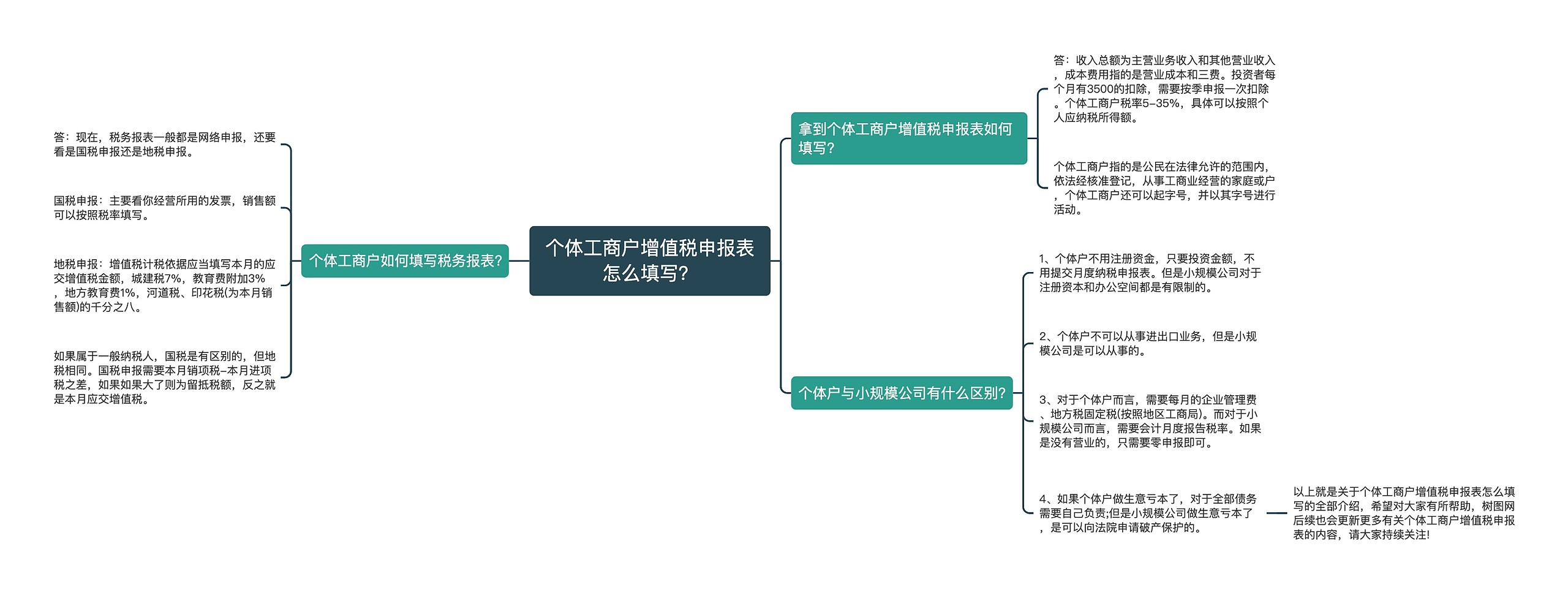 个体工商户增值税申报表怎么填写？思维导图