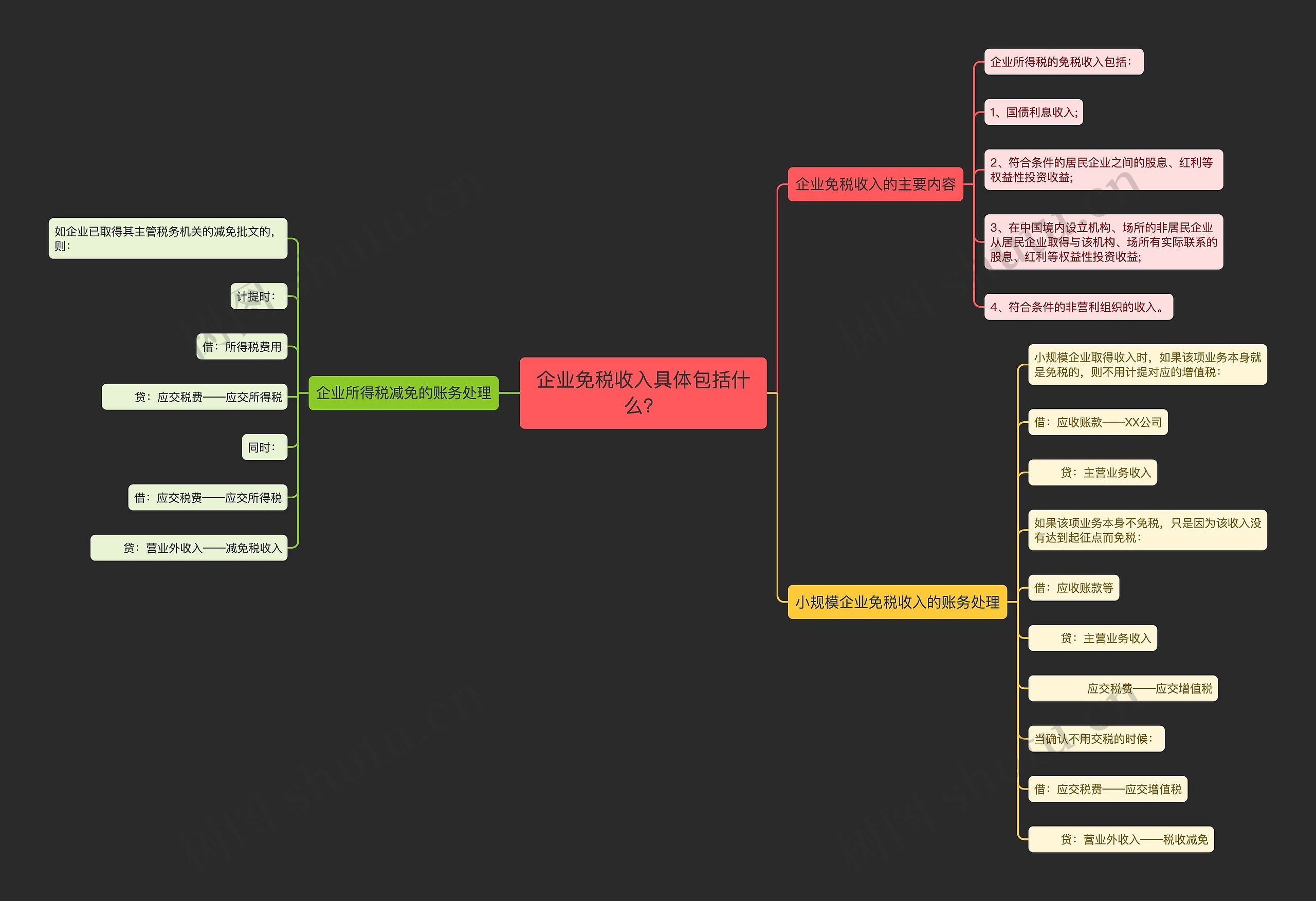 企业免税收入具体包括什么？思维导图