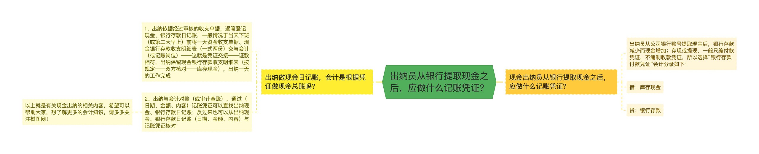 出纳员从银行提取现金之后，应做什么记账凭证？思维导图