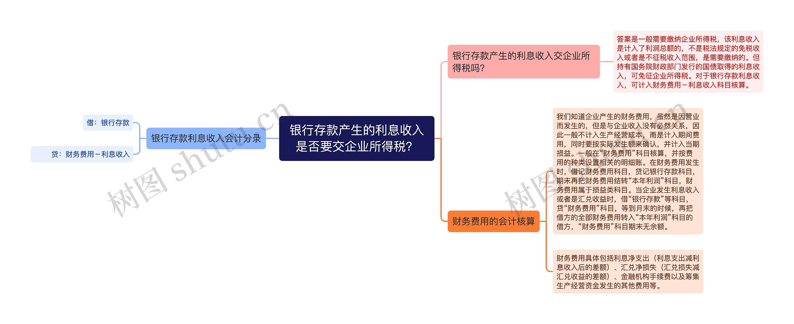 银行存款产生的利息收入是否要交企业所得税？思维导图