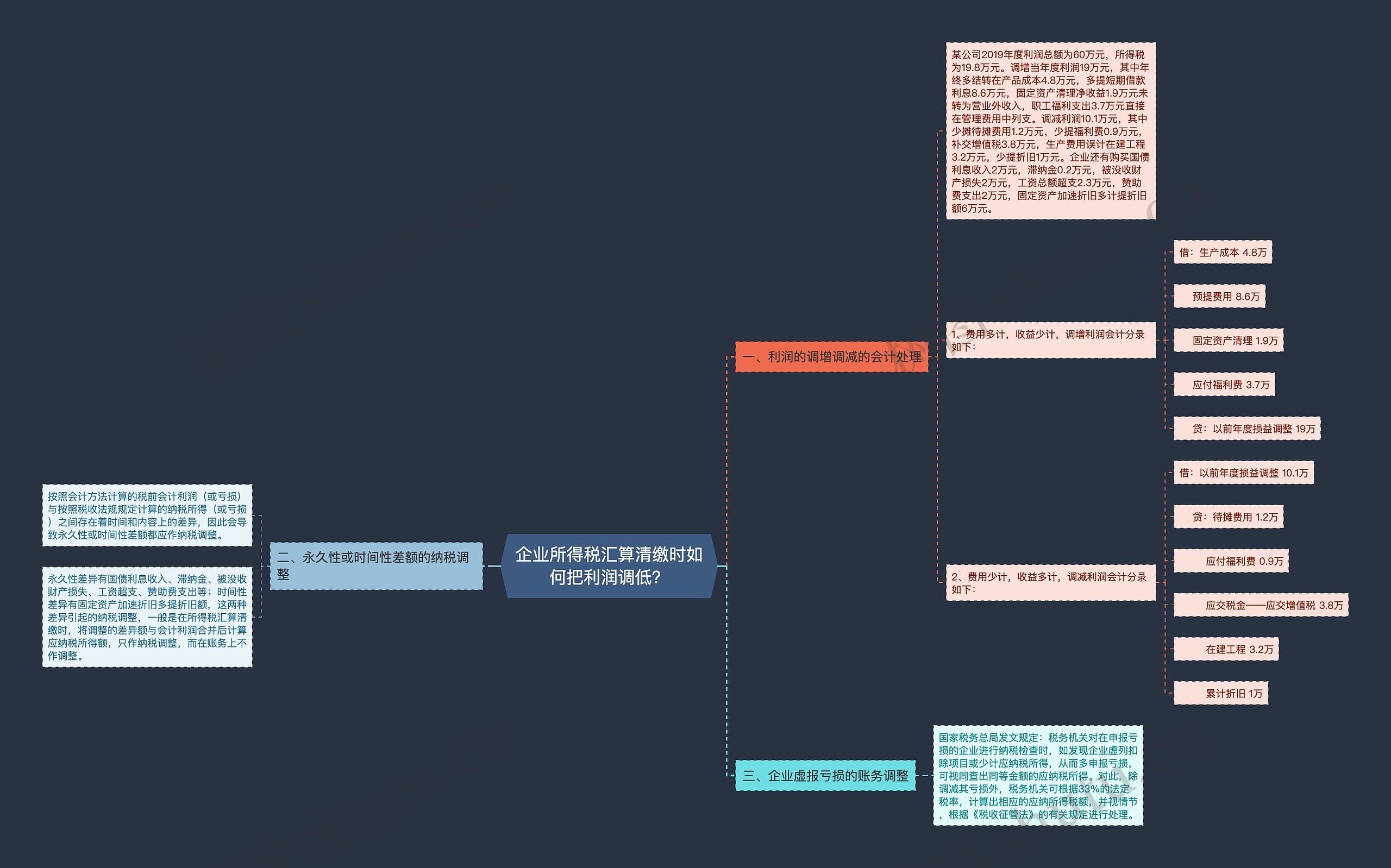 企业所得税汇算清缴时如何把利润调低？思维导图