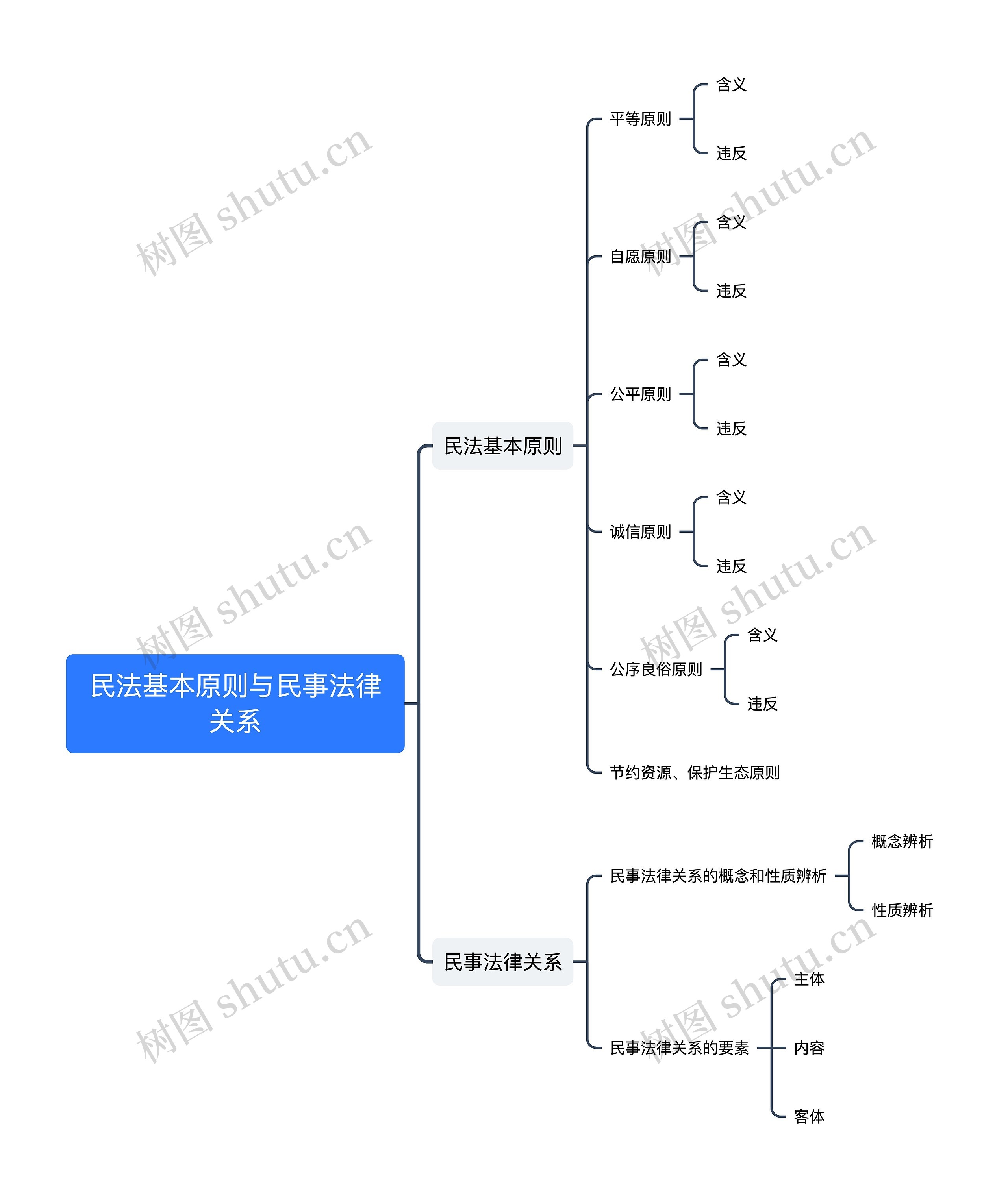 ﻿民法基本原则与民事法律关系思维导图