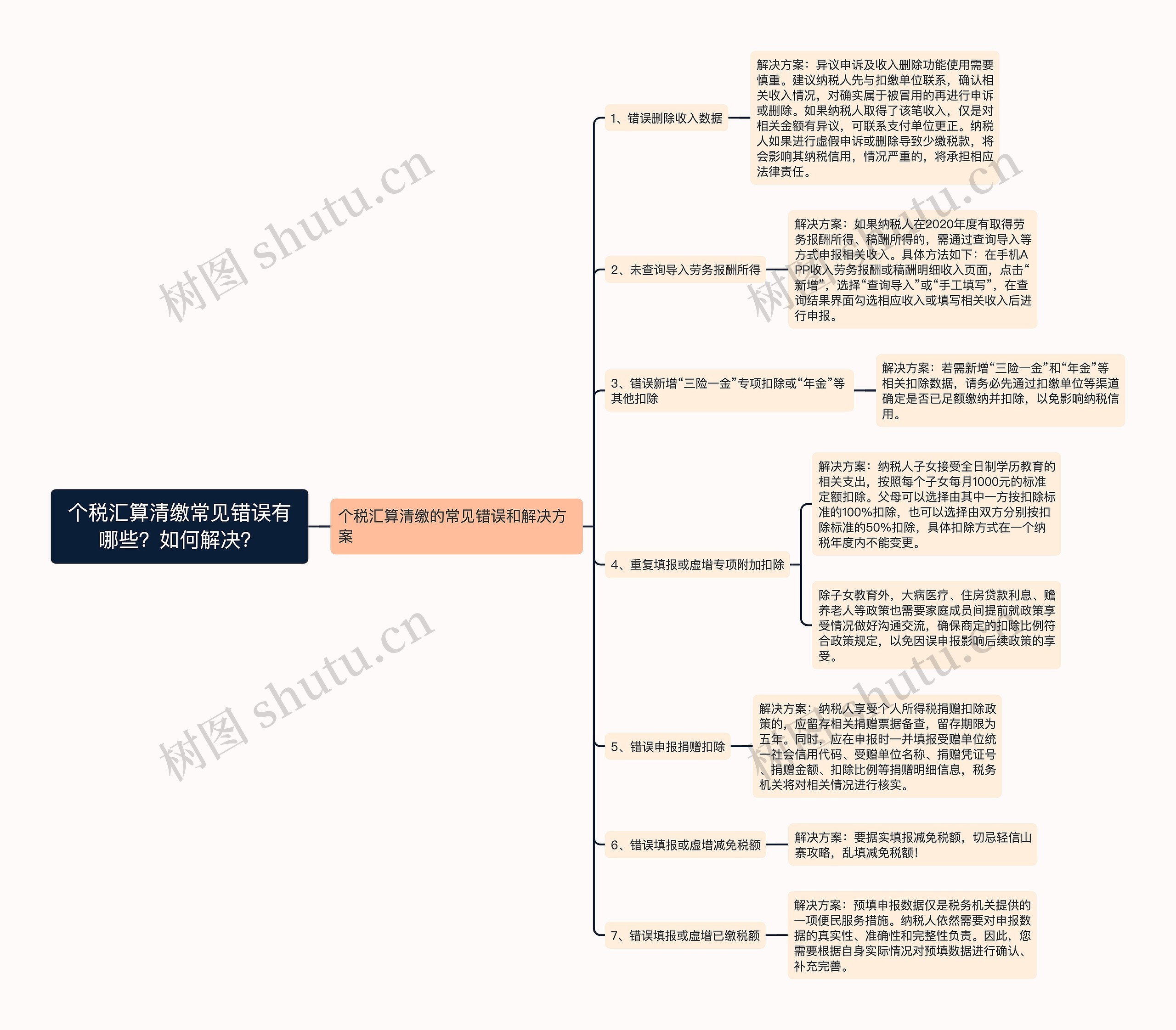 个税汇算清缴常见错误有哪些？如何解决？