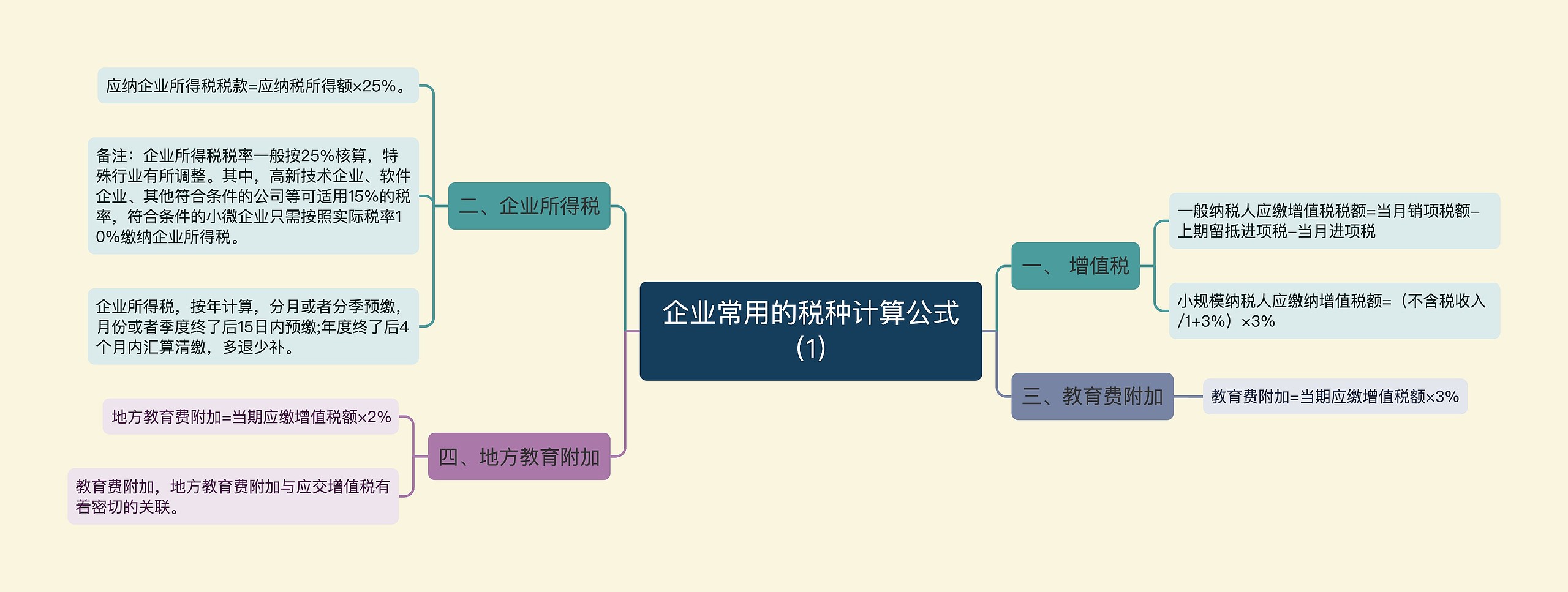 企业常用的税种计算公式（1）