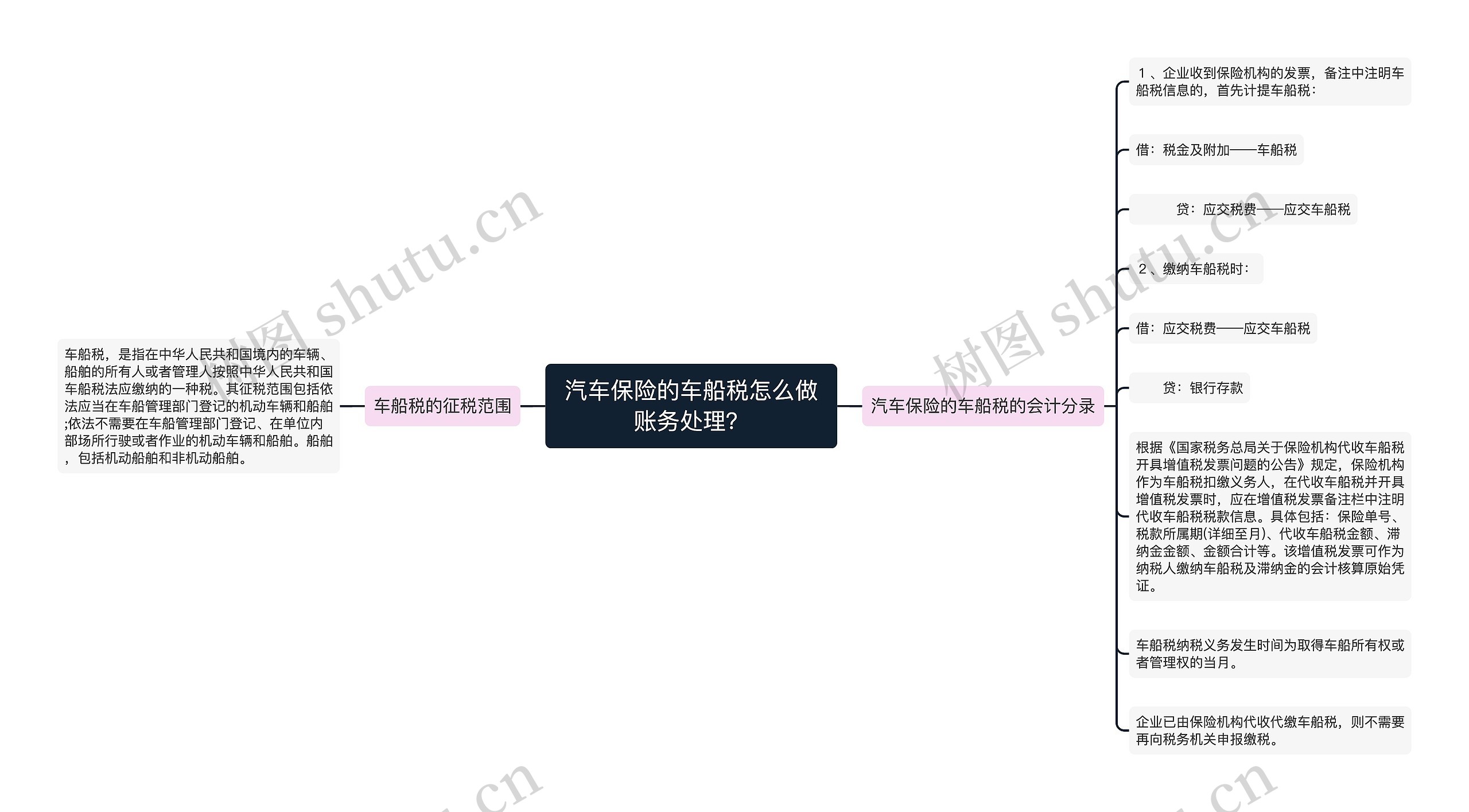 汽车保险的车船税怎么做账务处理？