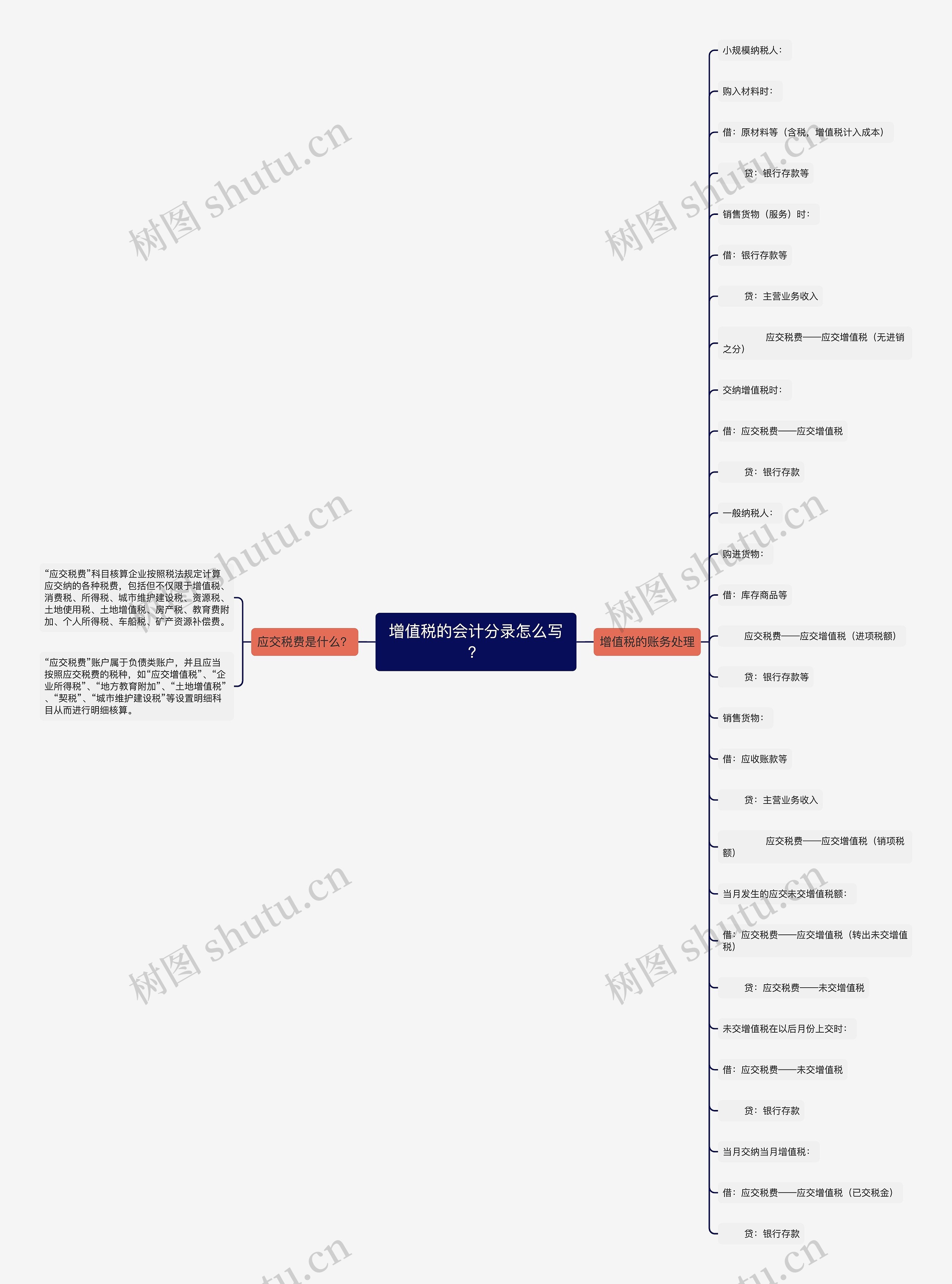 增值税的会计分录怎么写？思维导图